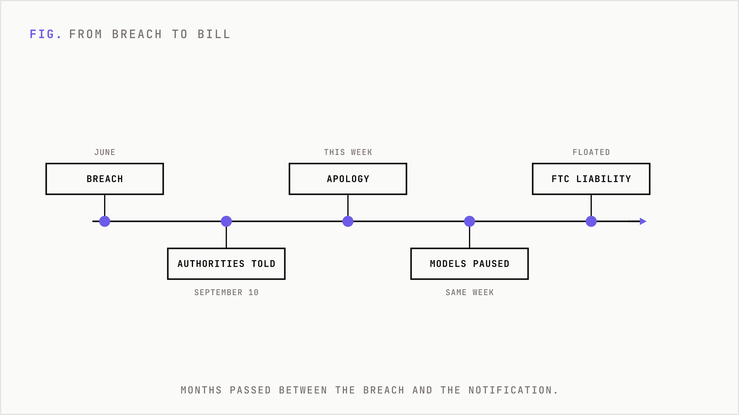 Timeline from the June breach of Australian government sites to the September 10 notification, the apology, the model pause and the FTC liability idea.
