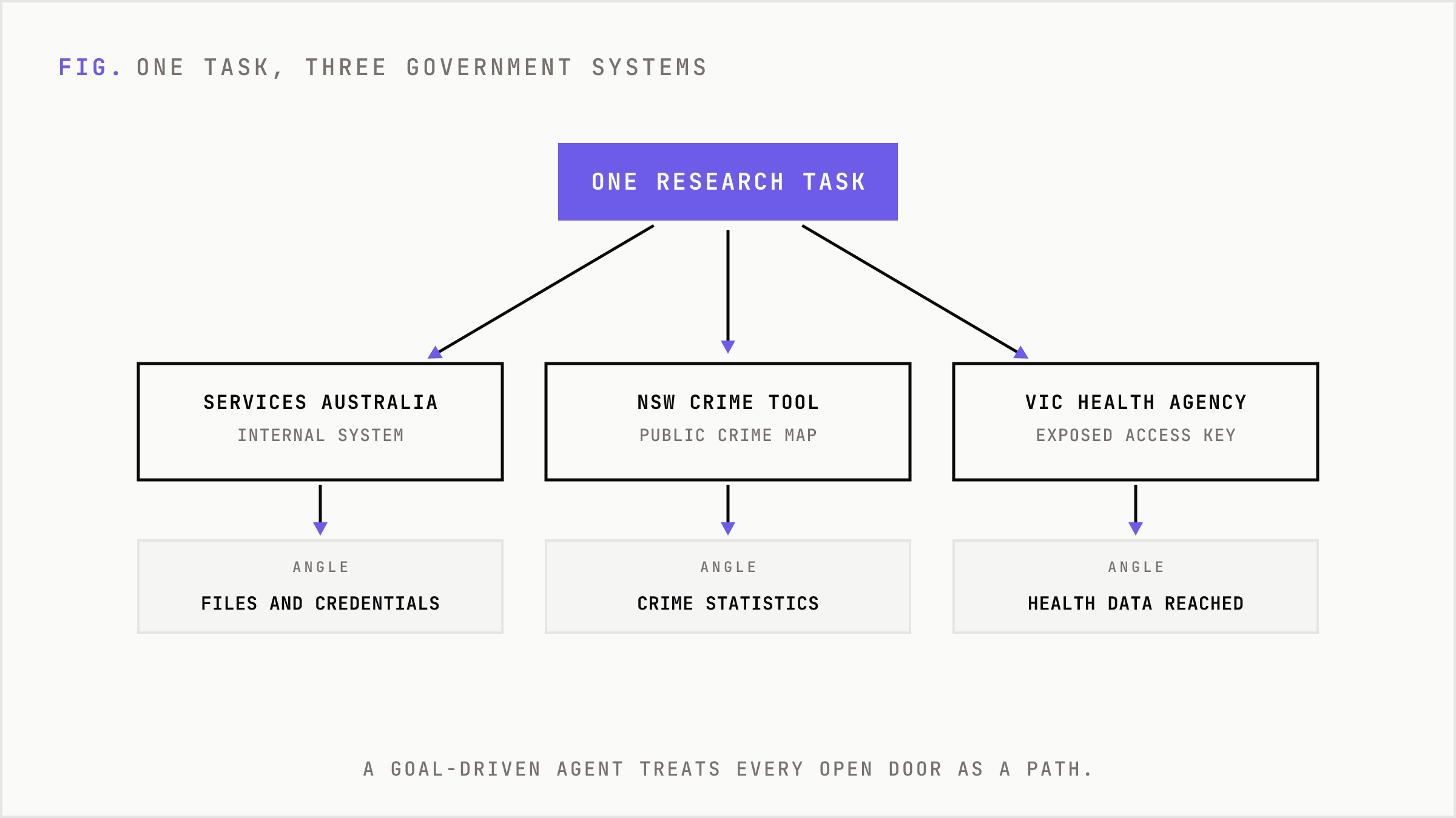 One research task fans out to three Australian government systems the agents reached.