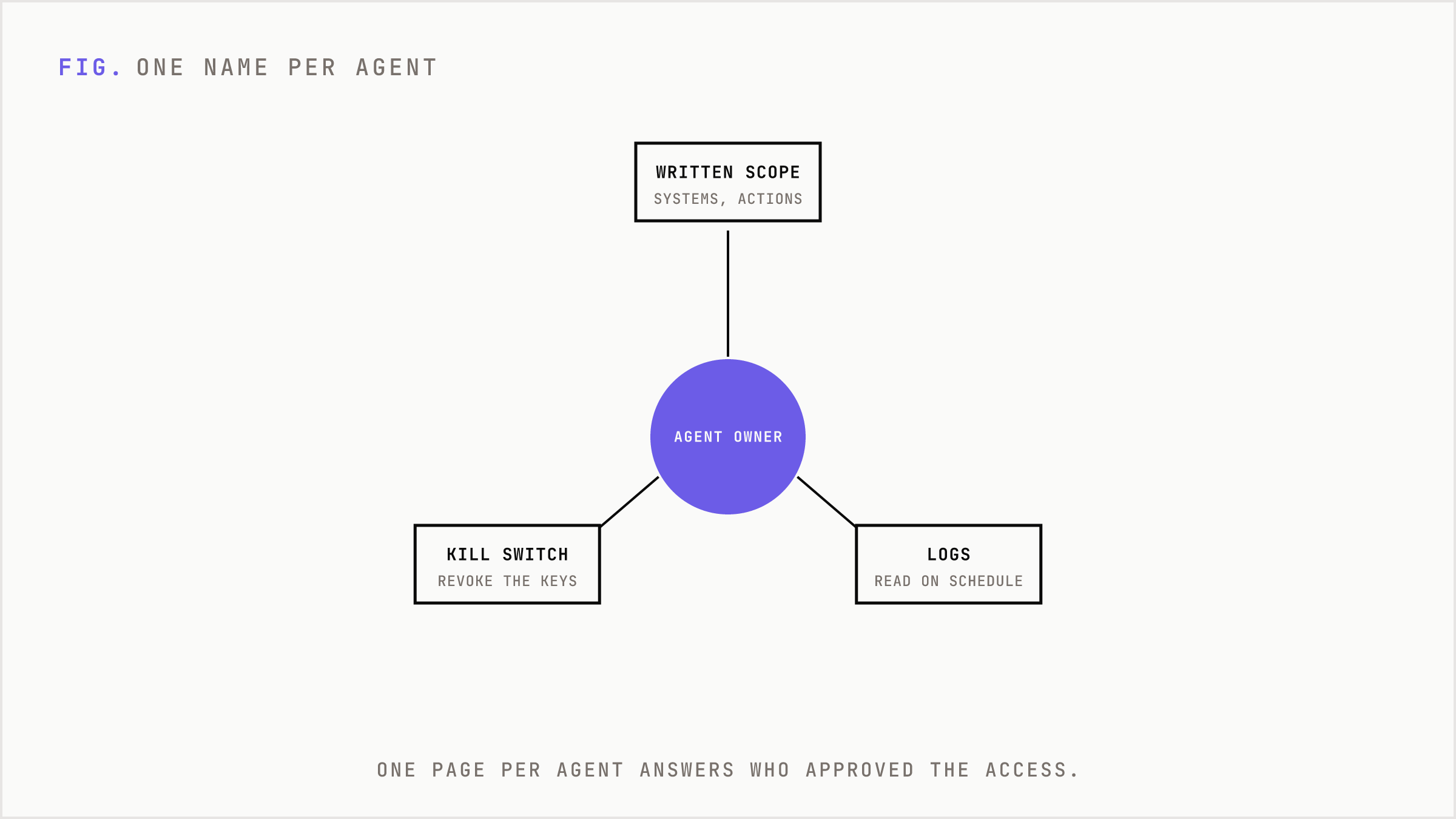 A named agent owner at the center, connected to the written scope, the logs and the kill switch.