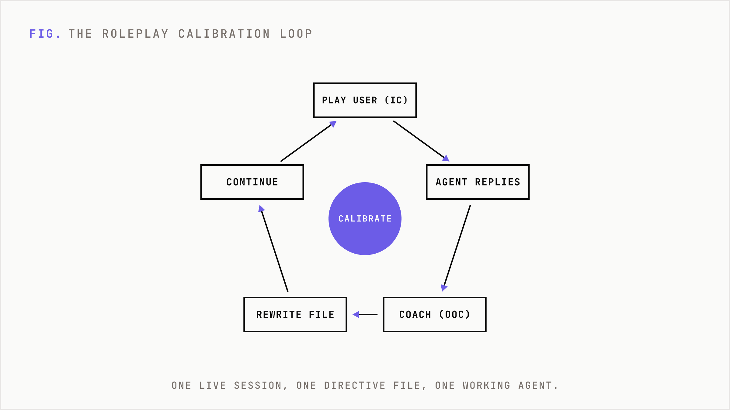 A loop showing the roleplay calibration cycle where the user role-plays, the agent responds, gets coached, and rewrites its own directives.