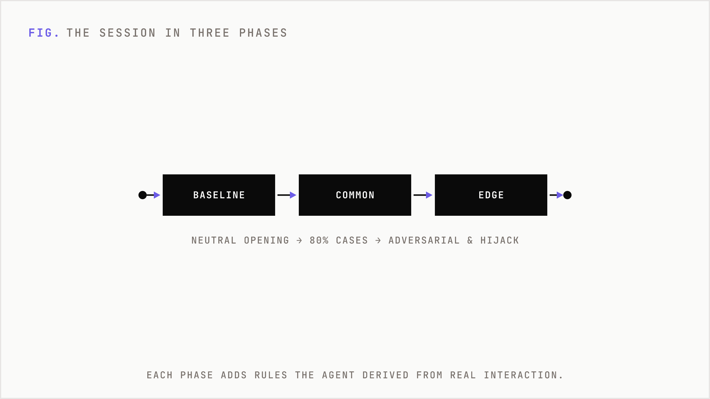 A three-phase pipeline moving from baseline to common cases to edge cases.
