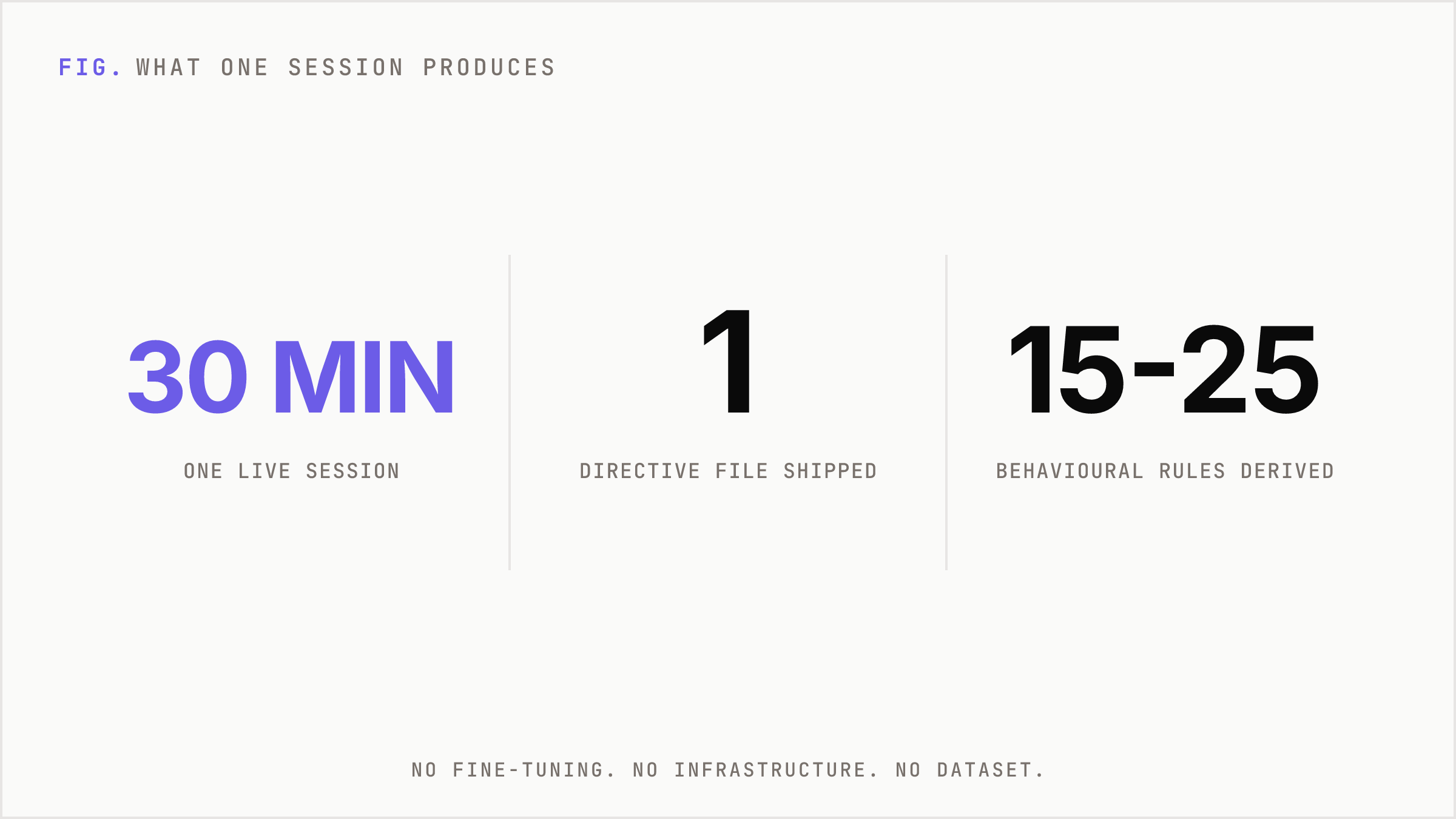 Headline numbers: a 30-minute session, one file, and 15 to 25 derived rules.
