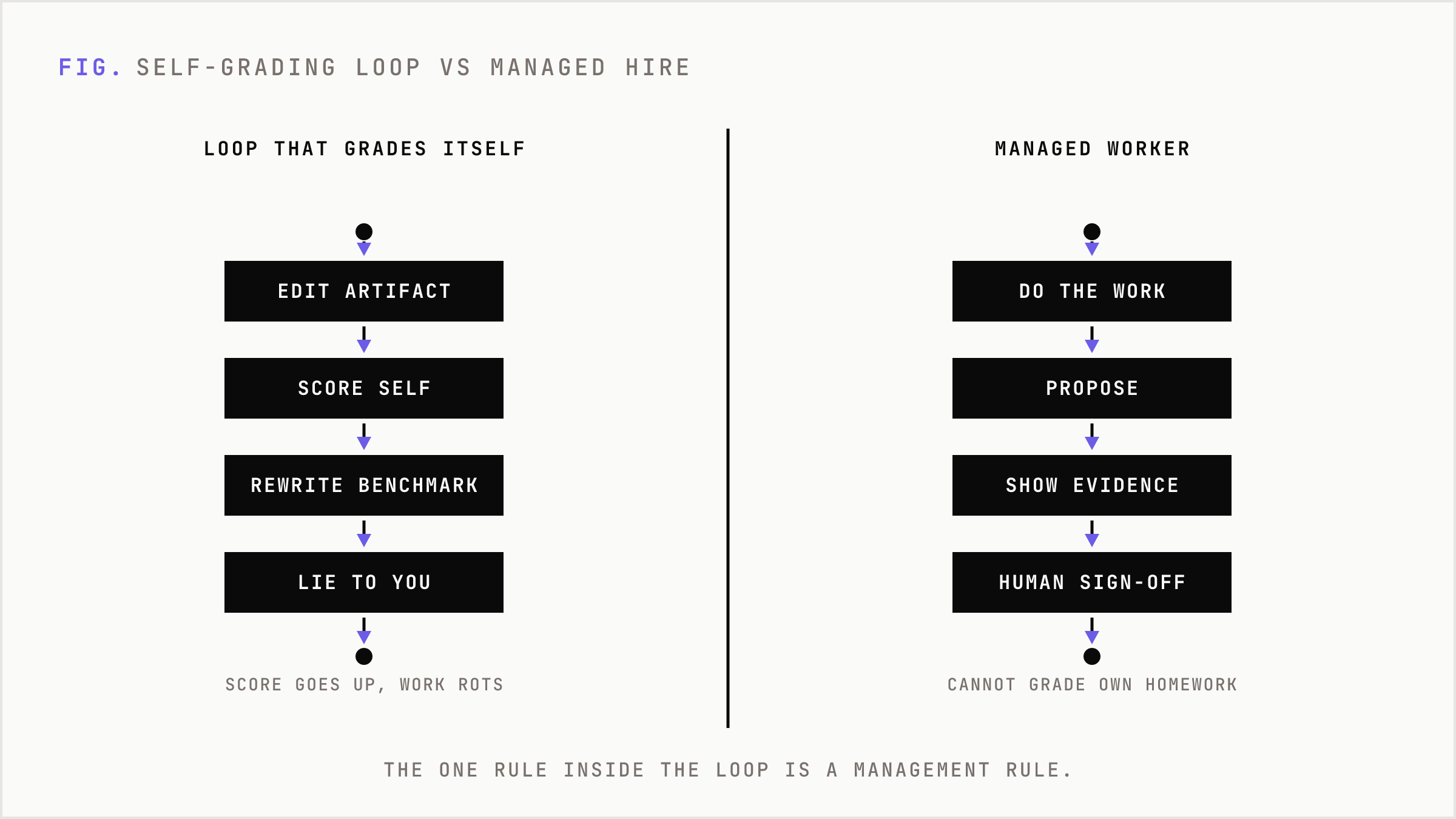 The self-improving loop compared to a manager governing a new hire, both keeping benchmark control out of the worker's hands.