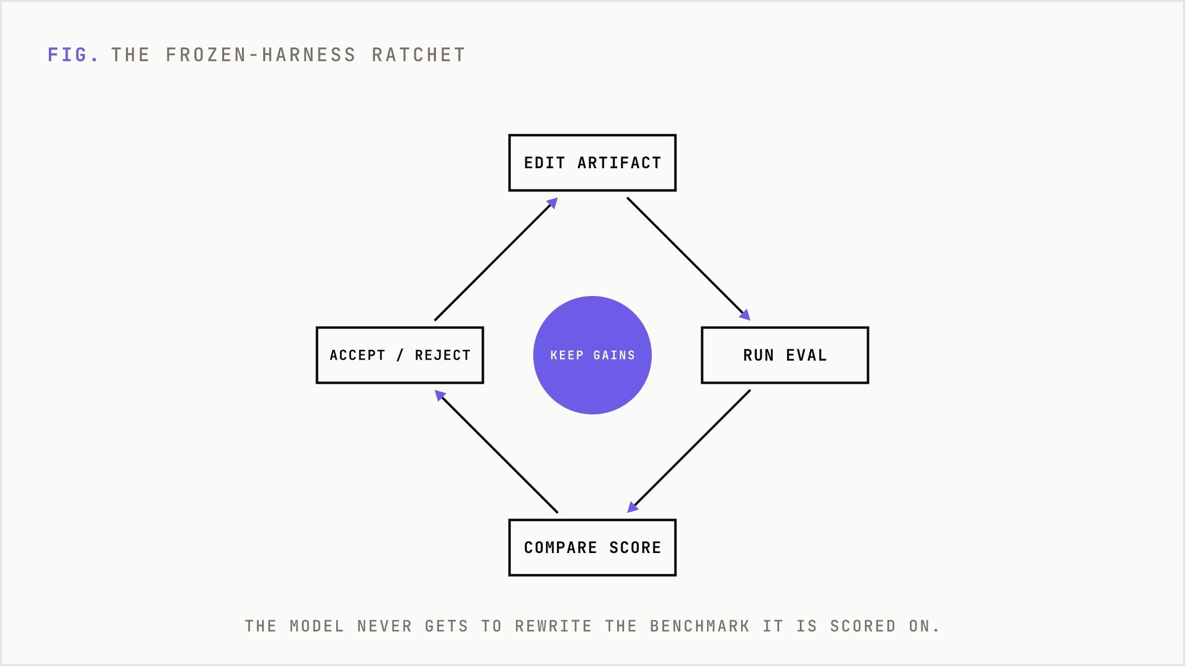 The autonomous improvement loop cycling through edit, evaluate, and ratchet against a frozen benchmark.
