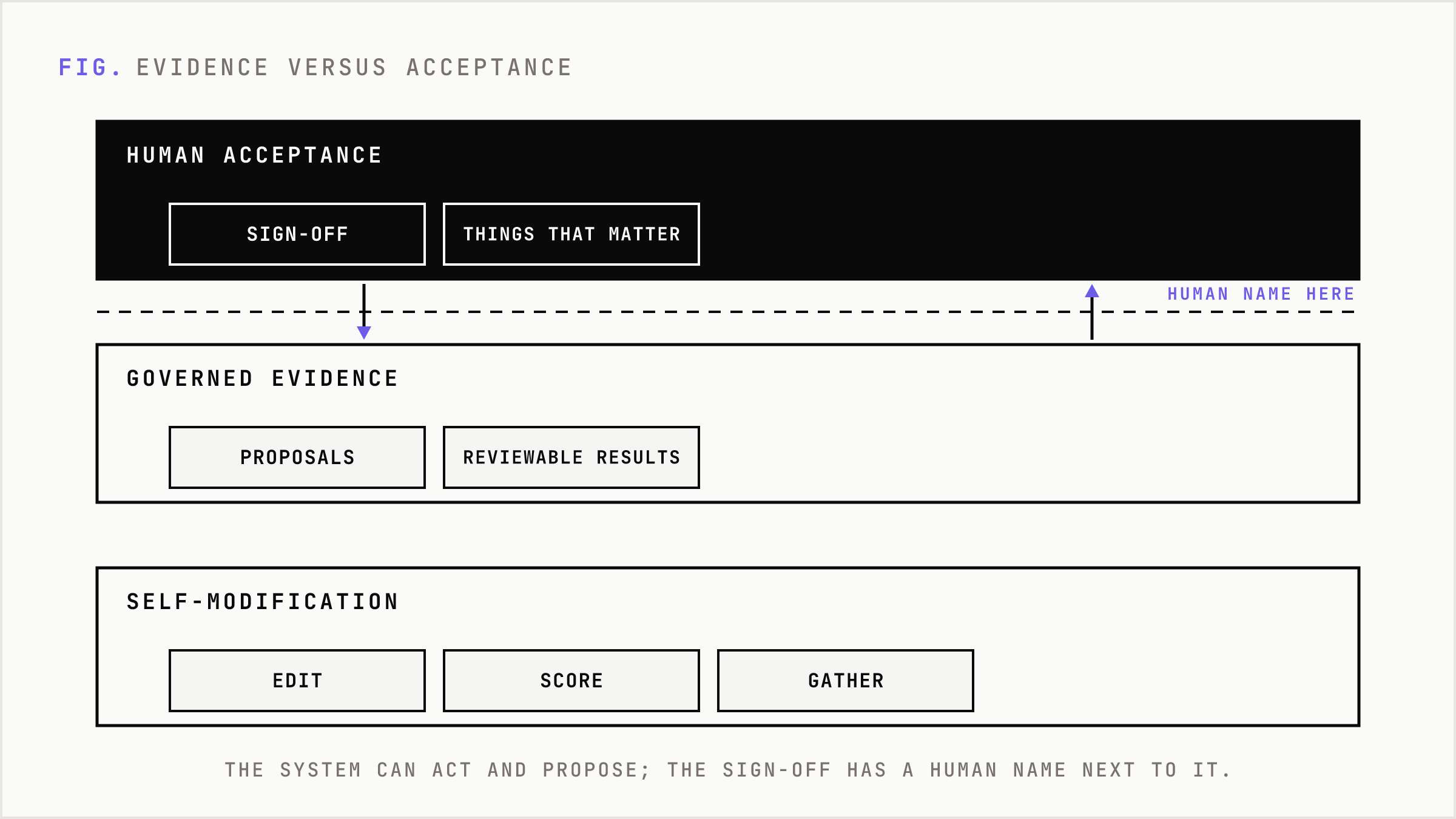 A trust boundary showing the system gathers evidence below a line, and a human holds acceptance above it.