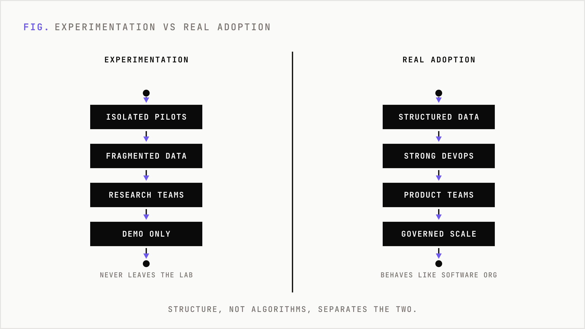 Comparison of experimentation organizations against organizations ready to deploy AI at scale.
