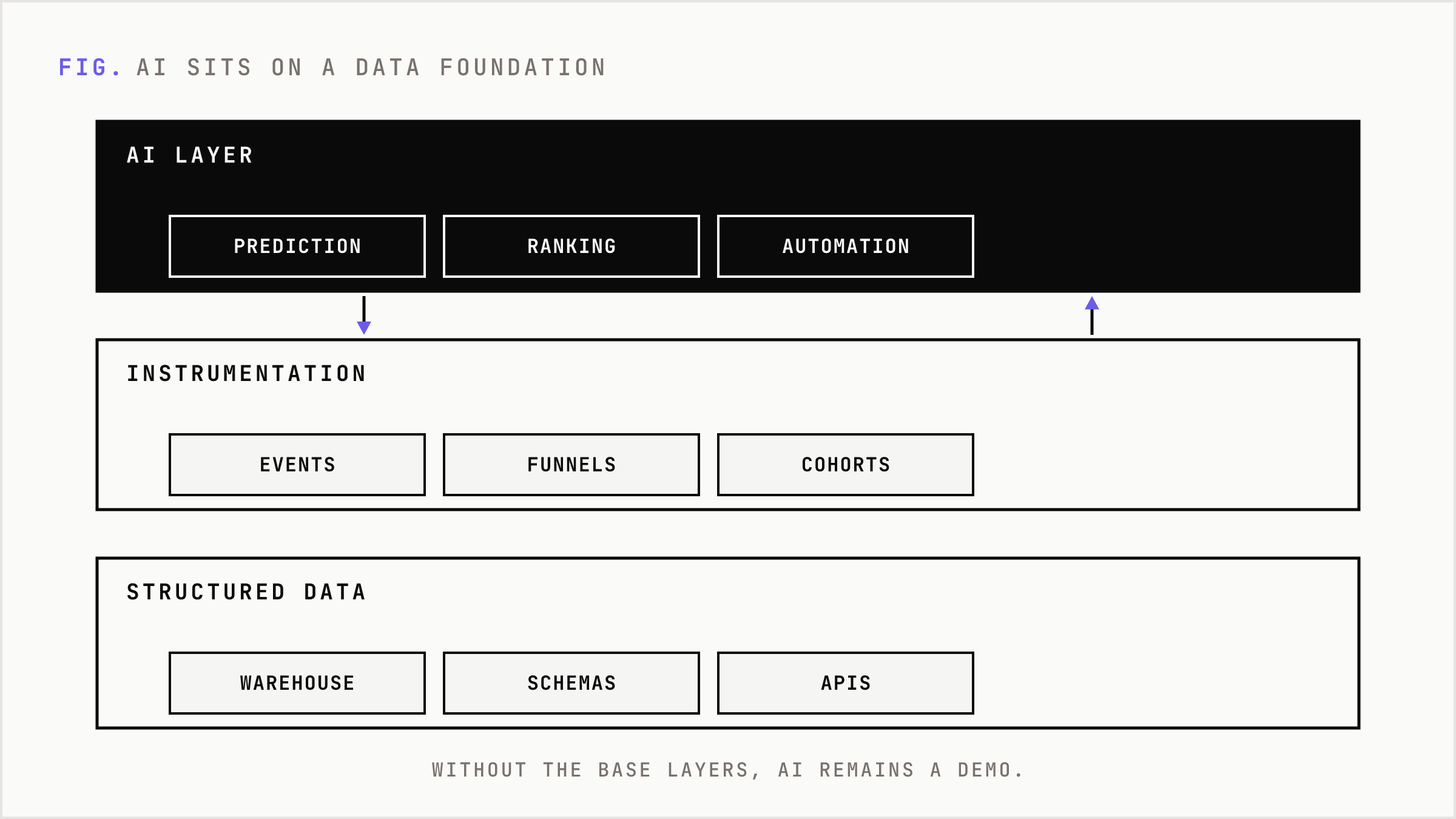 Stacked foundation showing analytics infrastructure beneath AI as the next layer.