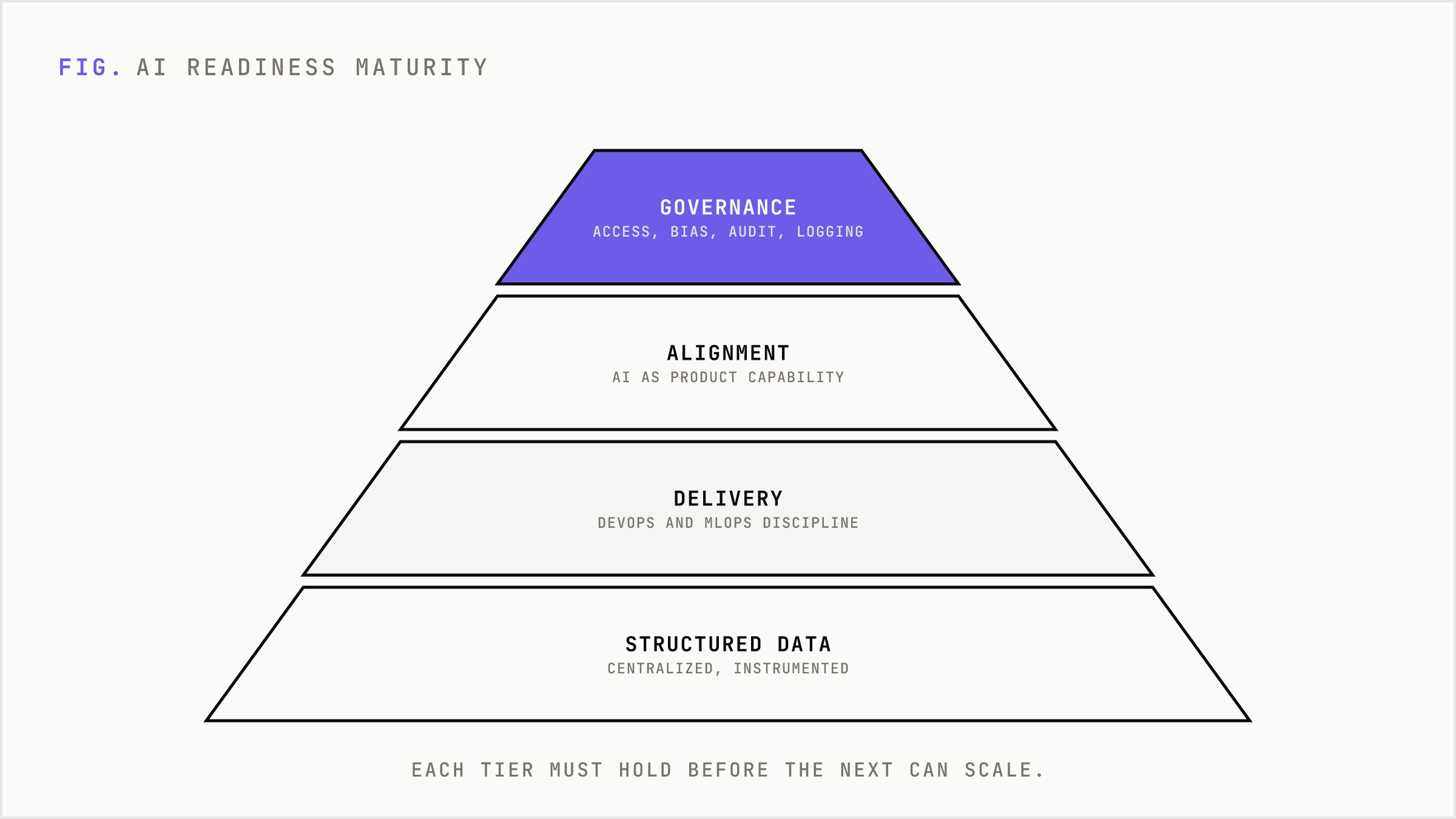 Maturity pyramid rising from data foundations to scaled governance.