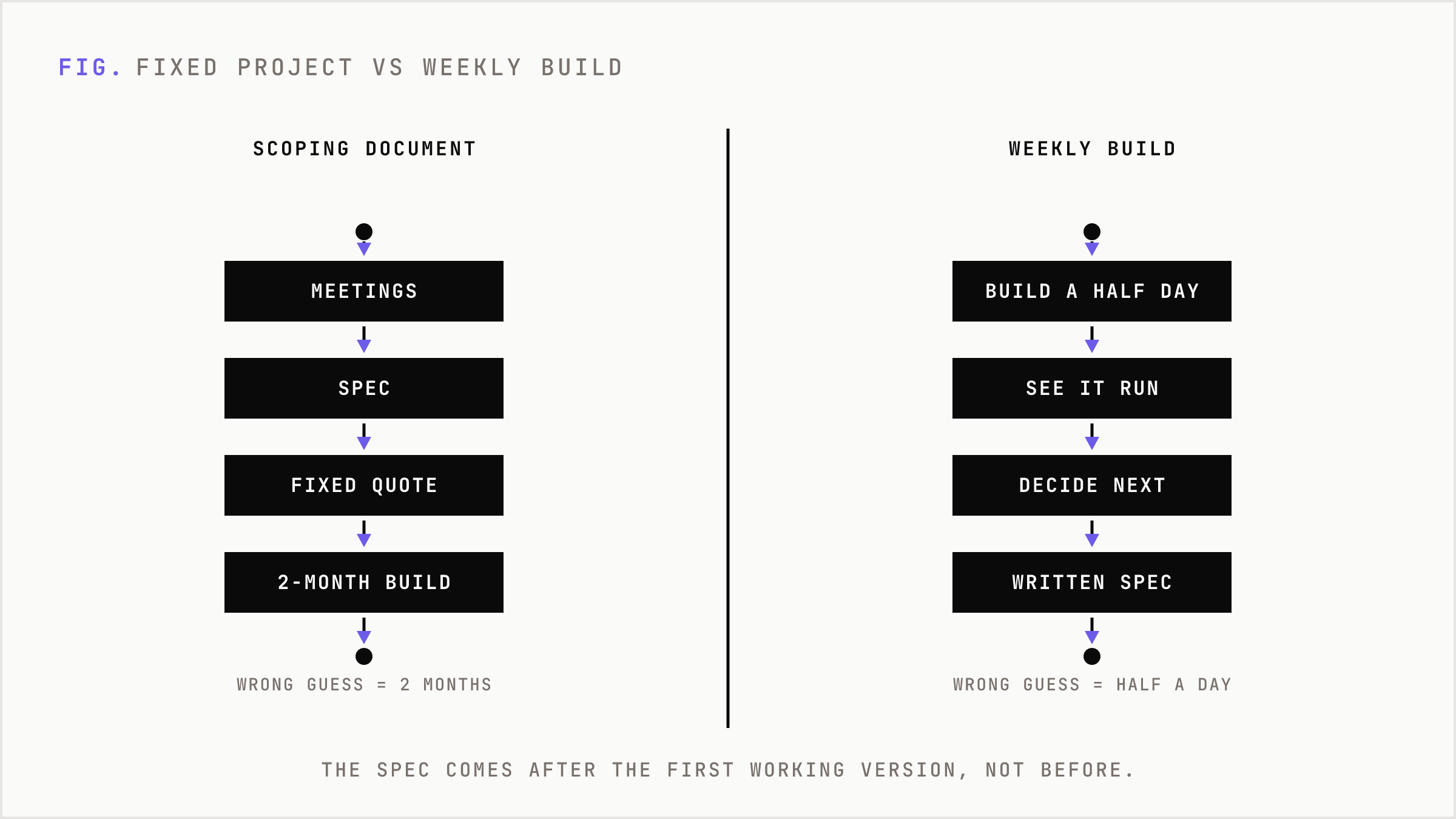 Comparison of a fixed project, where a wrong guess costs two months of revisions, with a weekly build, where it costs half a day.