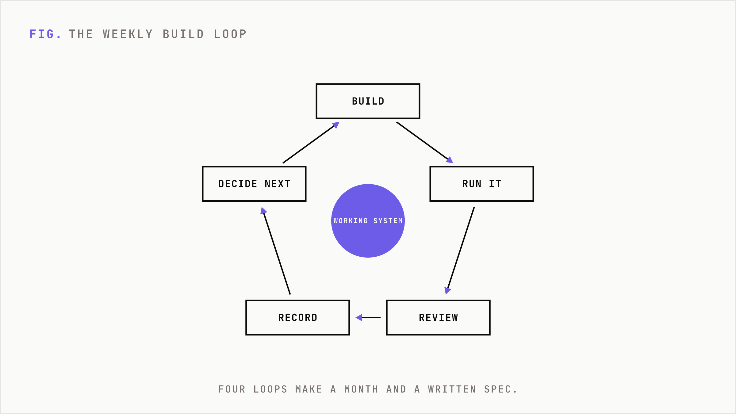 A weekly loop where a builder builds, something runs, the owner reviews, and the next week is decided.
