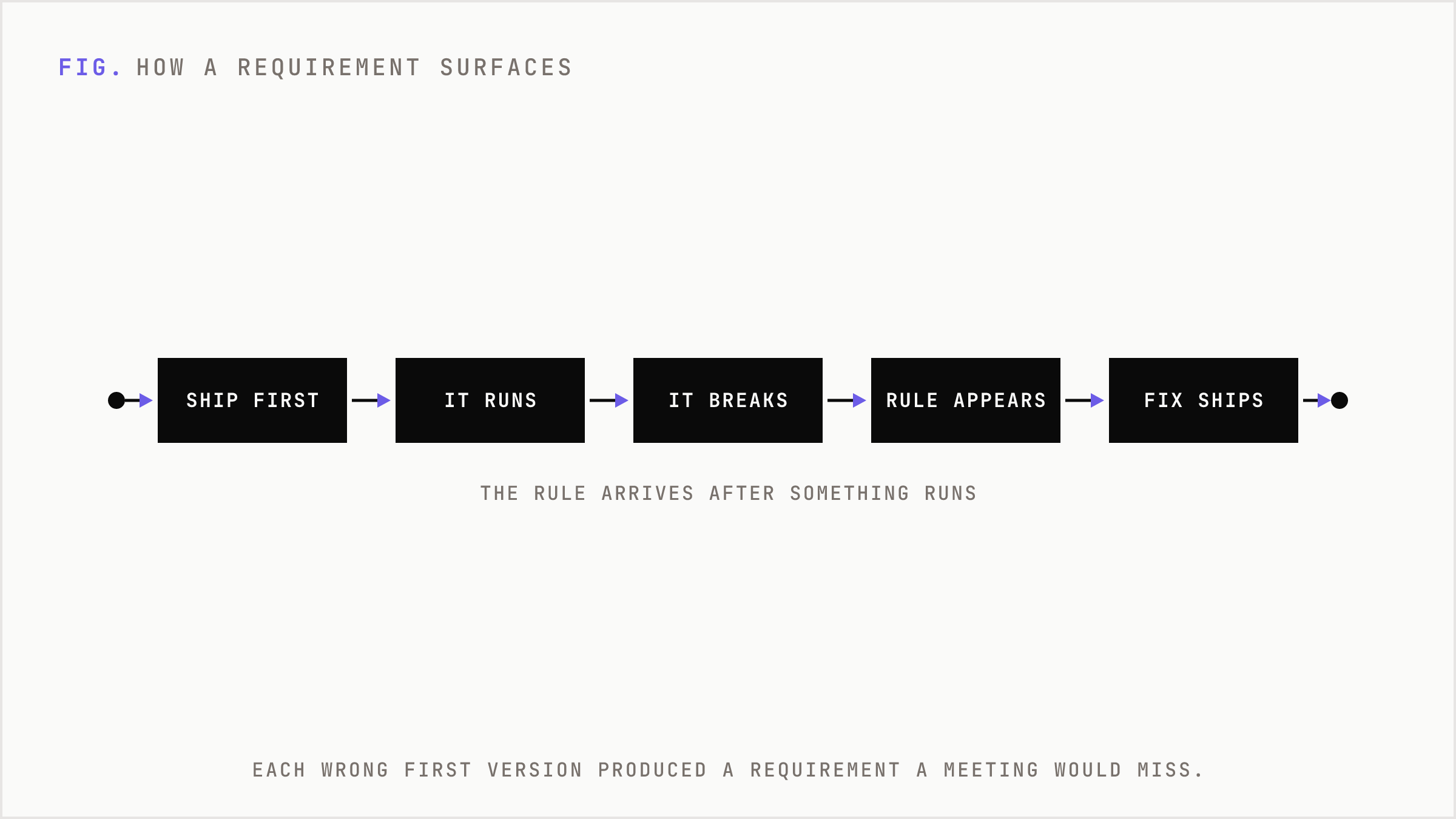 How a requirement emerges in a build: something runs, it fails, the requirement appears, a fix ships.