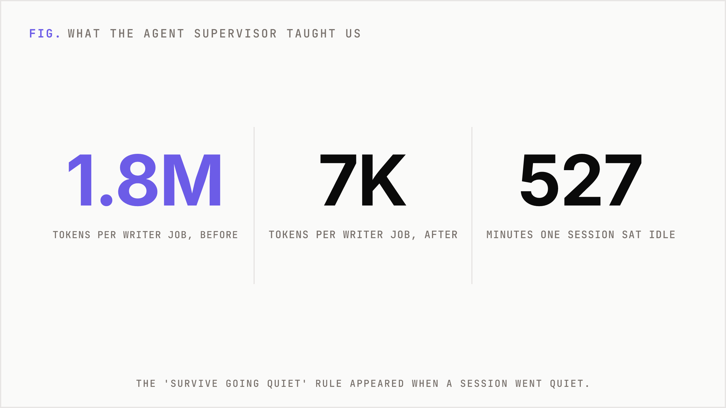 Key numbers from the agent supervisor rebuild: tokens per writer job before and after, and the idle gap.