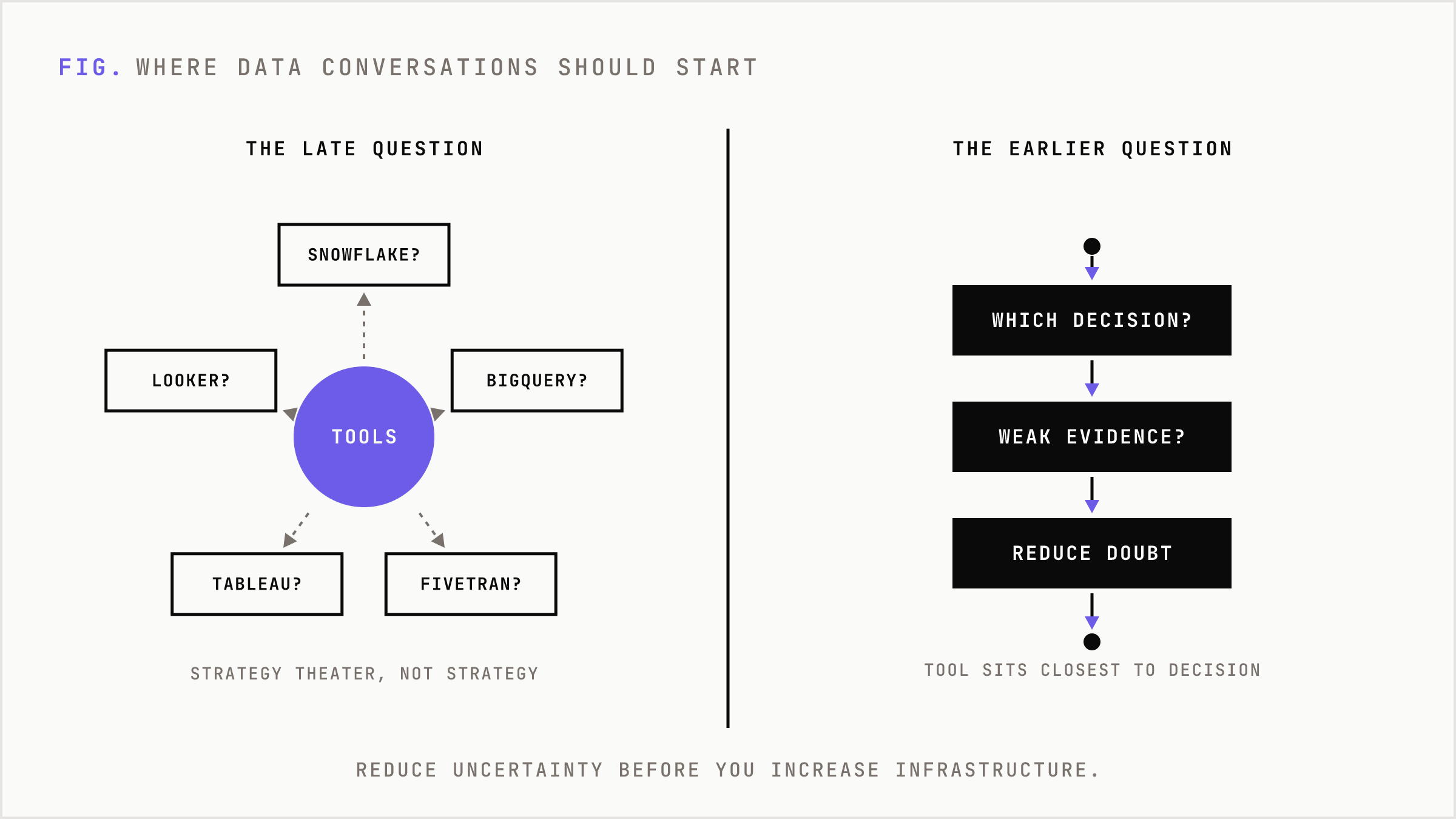 Comparison of the wrong starting question about tooling versus the right starting question about decisions.
