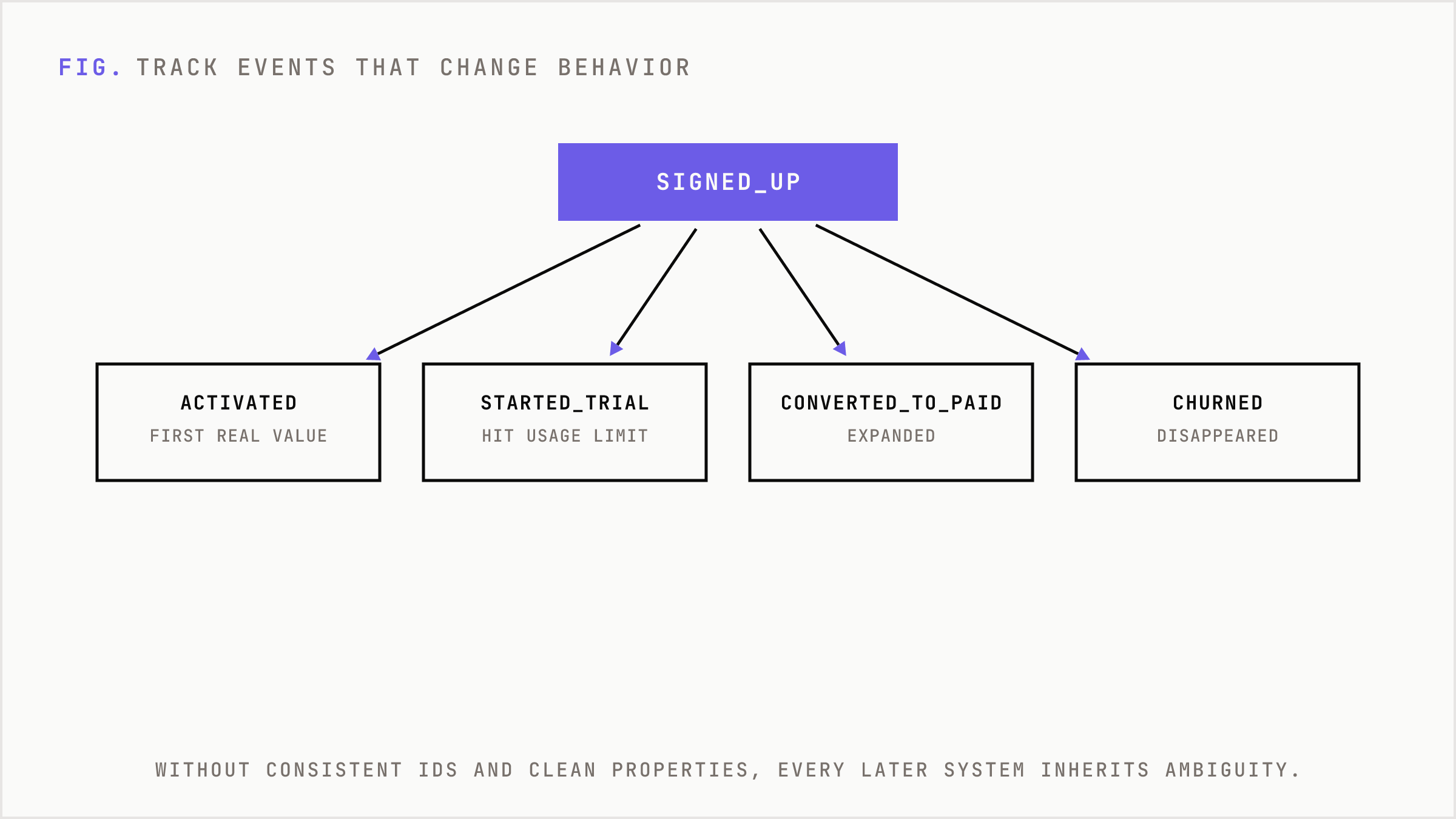 One signup event branching into the lifecycle events a startup must track to learn behavior.