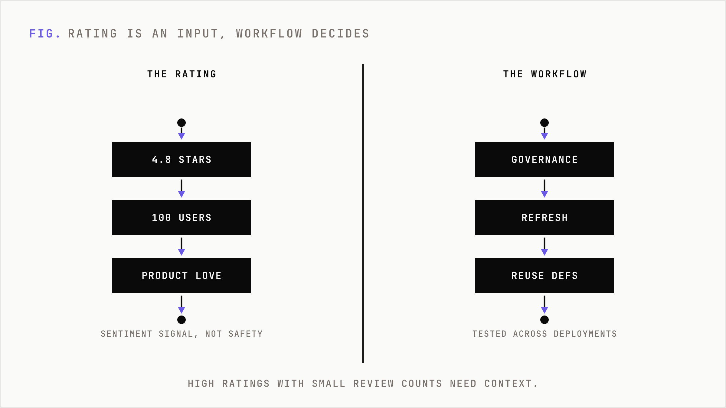 A high rating is only an input while the workflow is the actual decision.