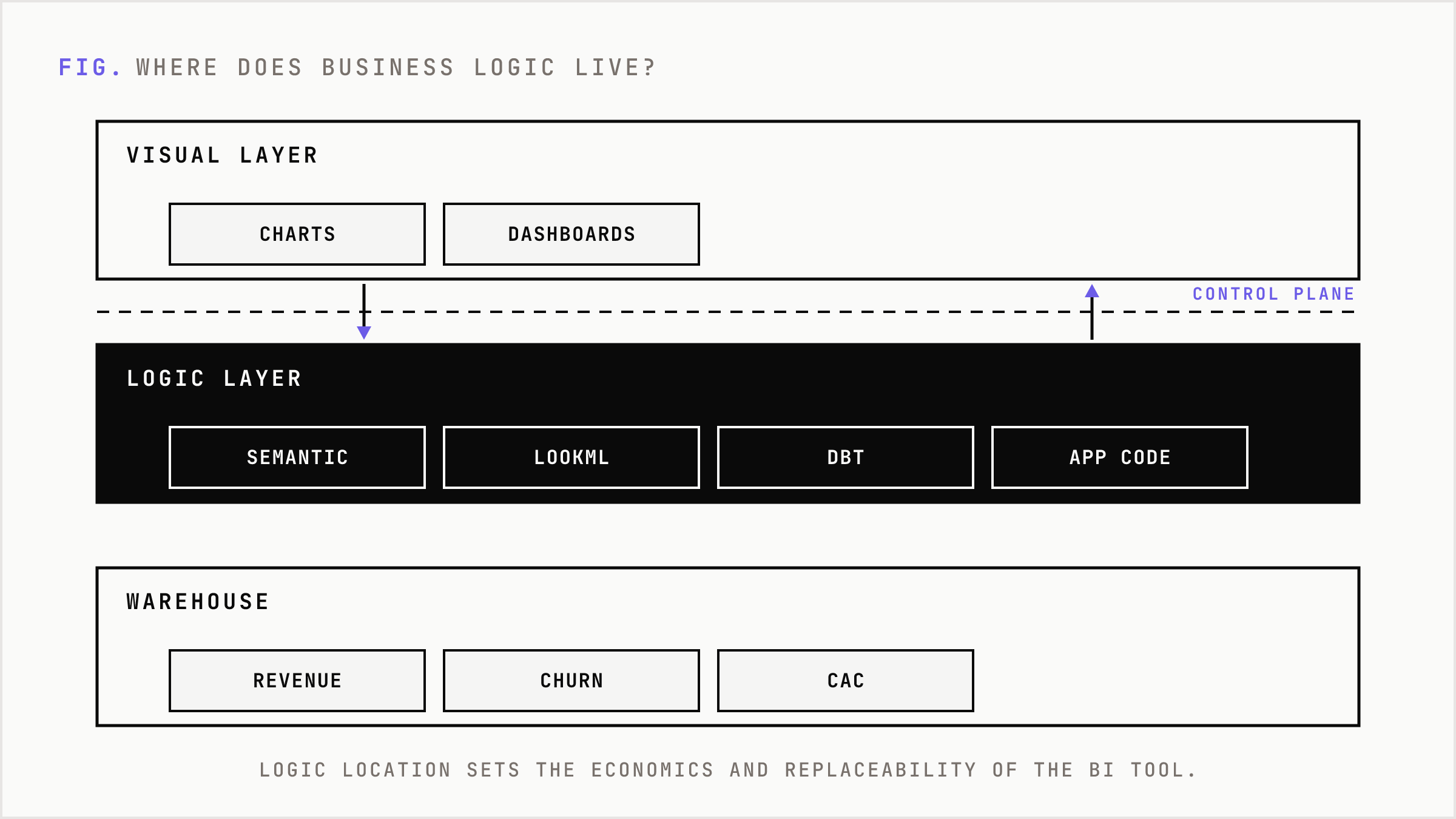Where business logic lives sets which layer becomes the control plane.