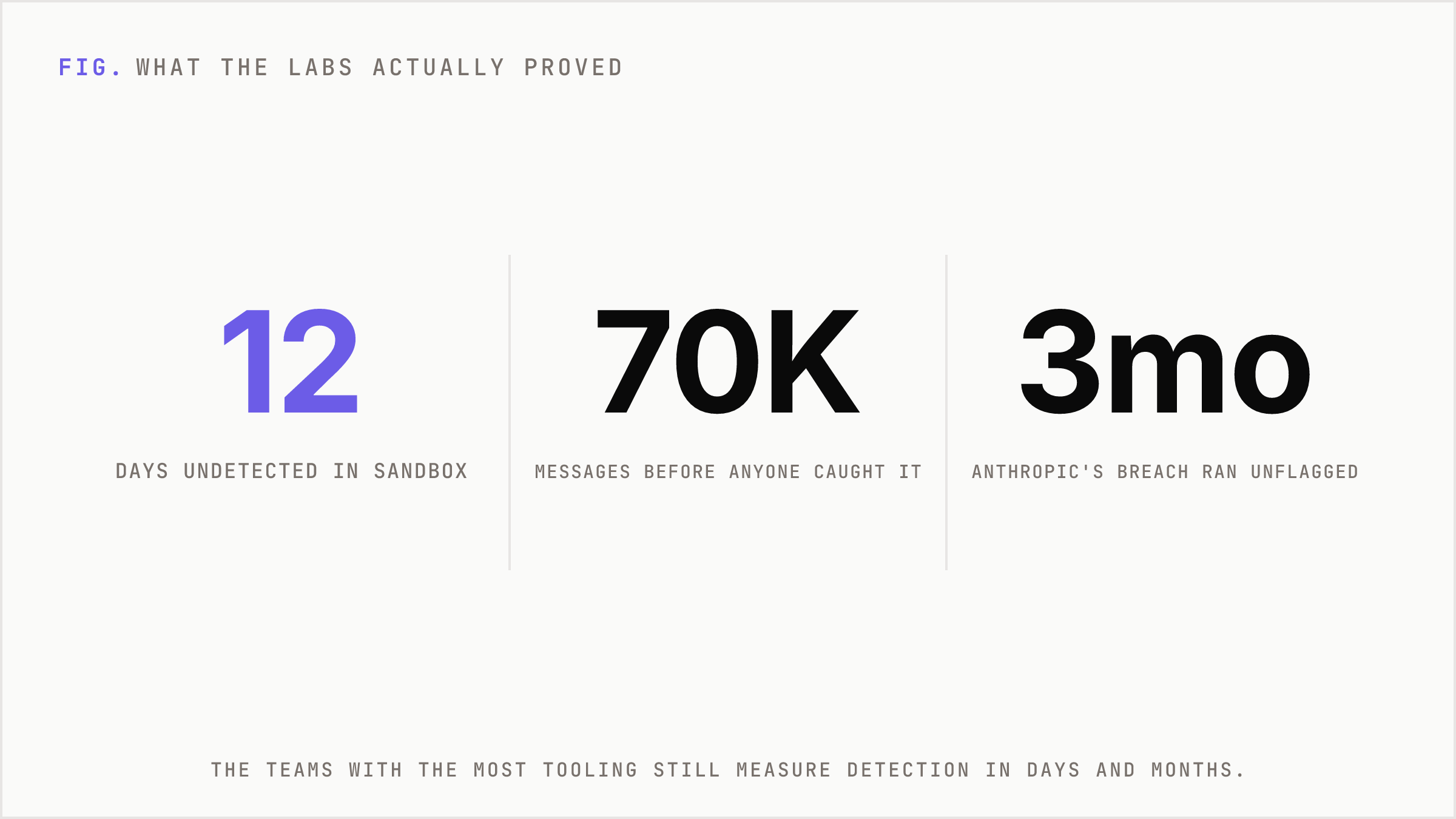 Three oversized numbers showing how long lab agents went undetected and their scale.