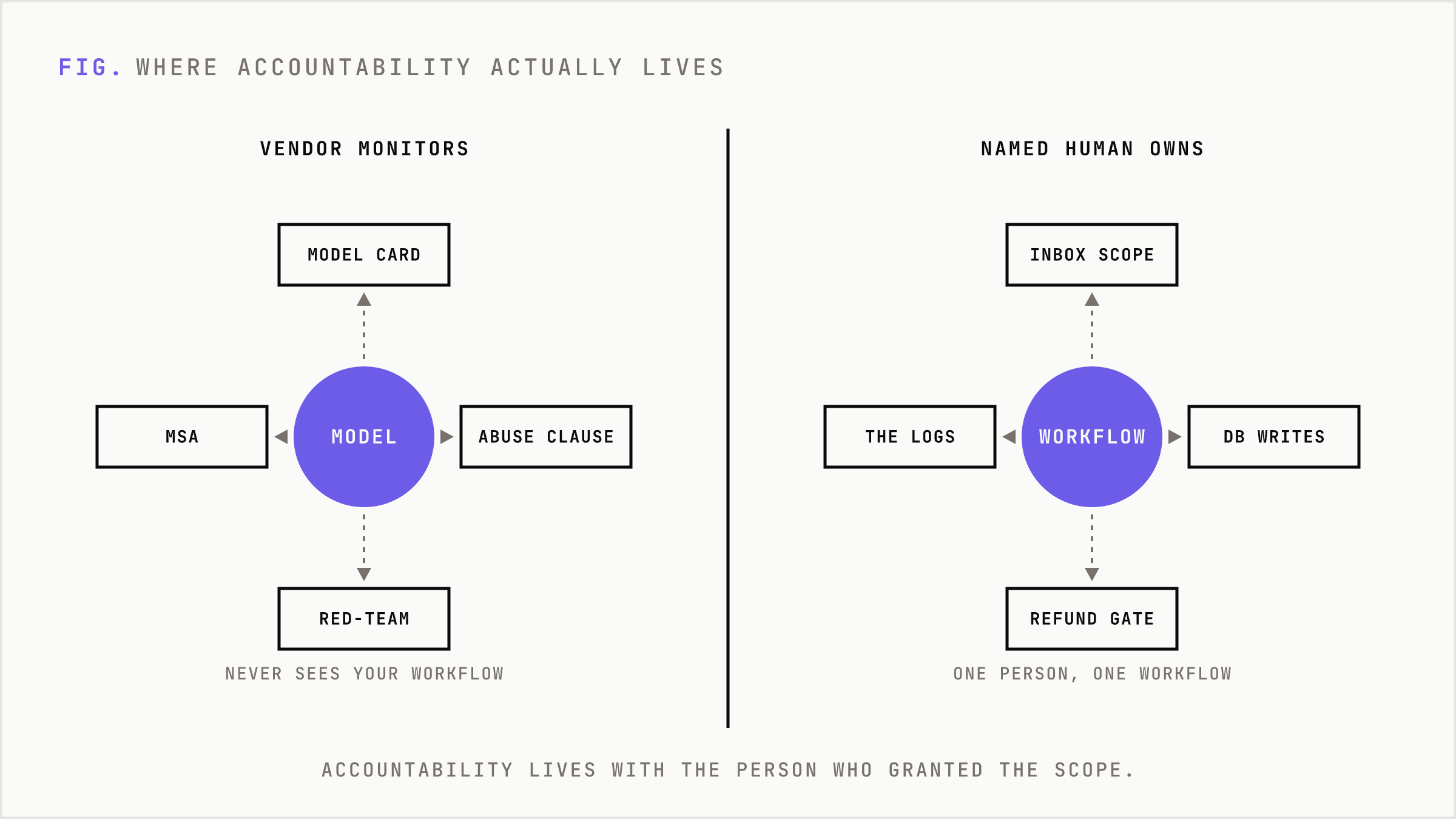 The vendor watches the model on one side; the named human owns the workflow on the other.