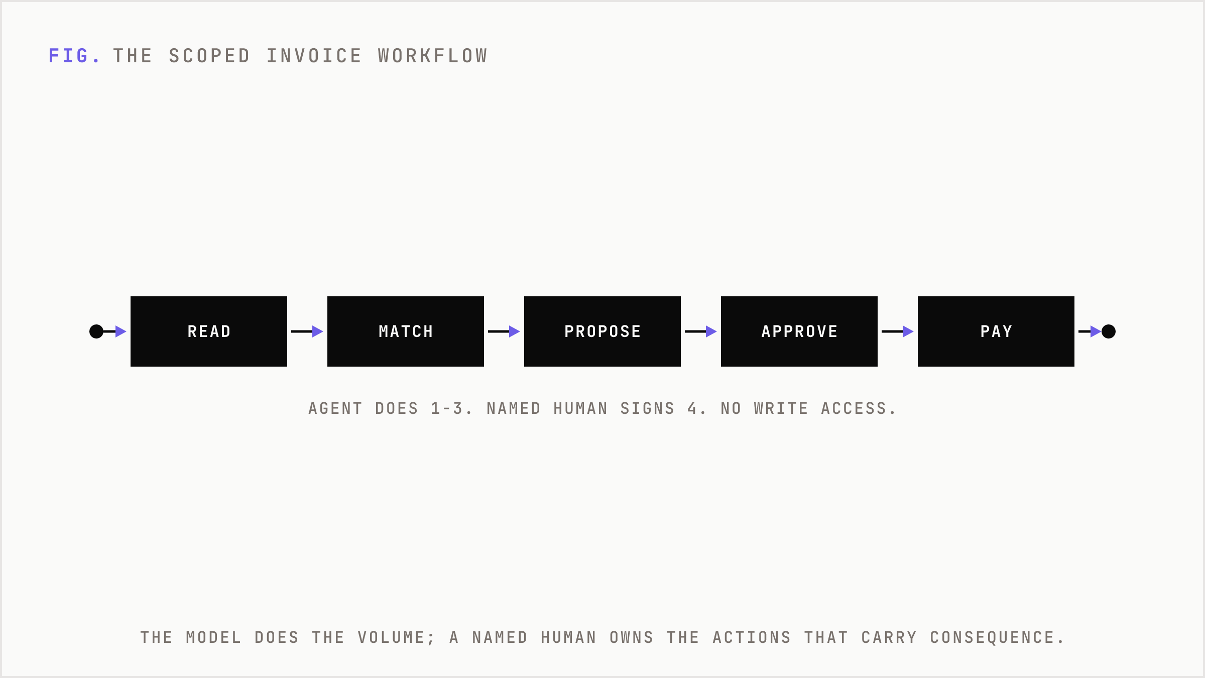 A scoped invoice workflow where the agent reads and proposes but a human approves before payment.