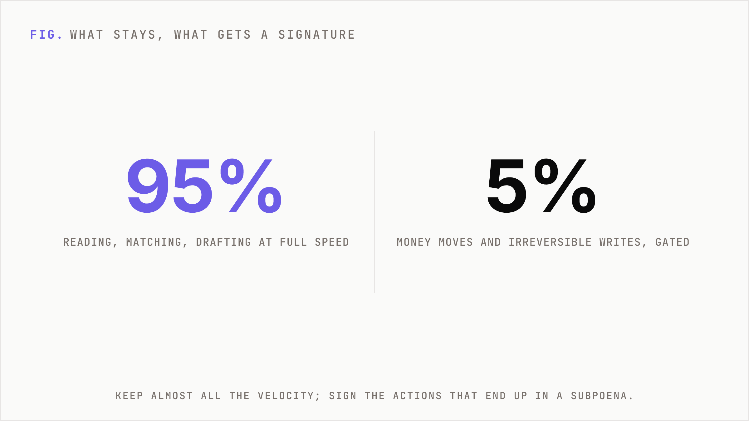Two numbers contrasting the gated high-risk slice against the full-speed low-risk slice.