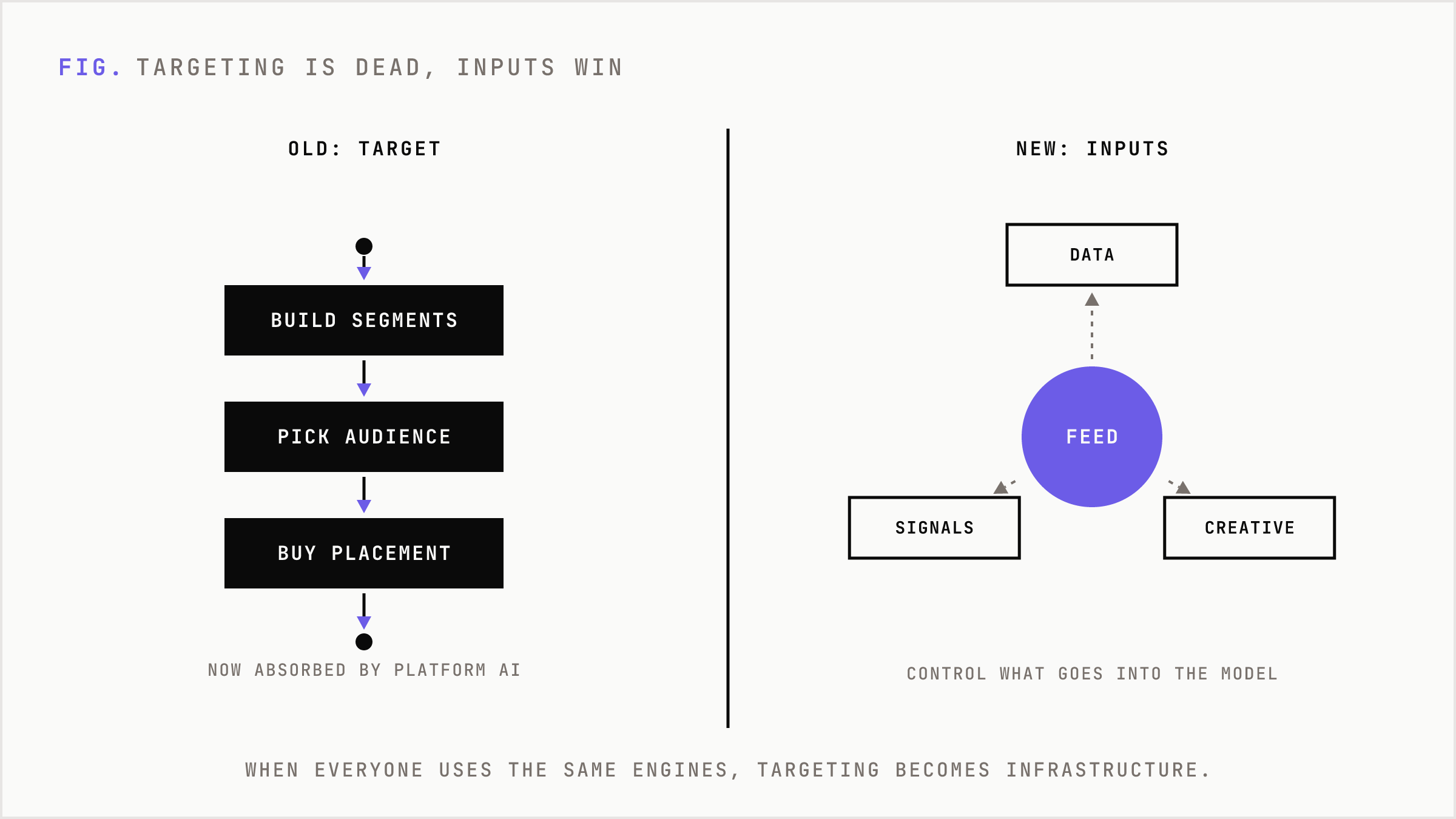 Old targeting-led model versus new input-led model.