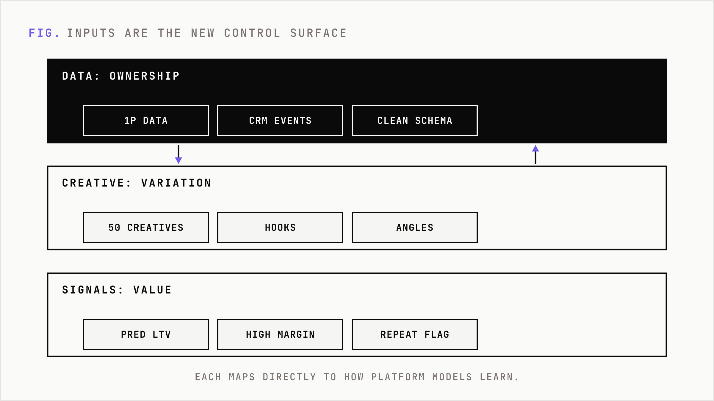 The three input layers that determine platform model performance.