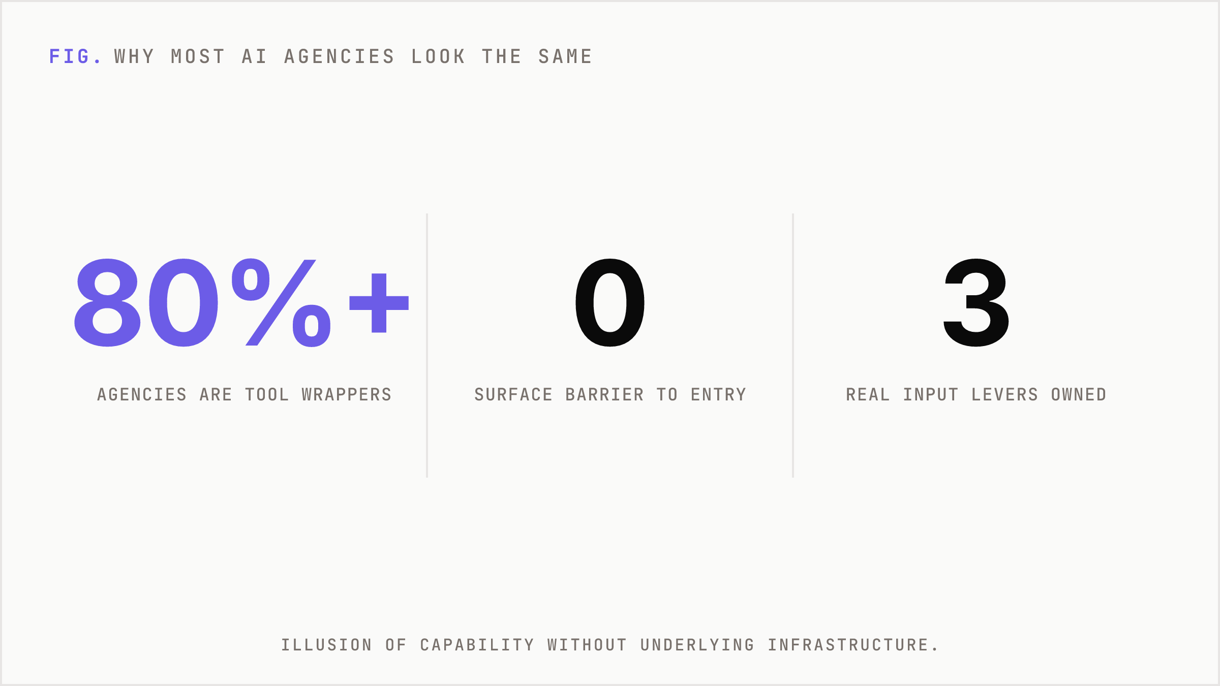Most AI agencies are wrappers without real infrastructure.