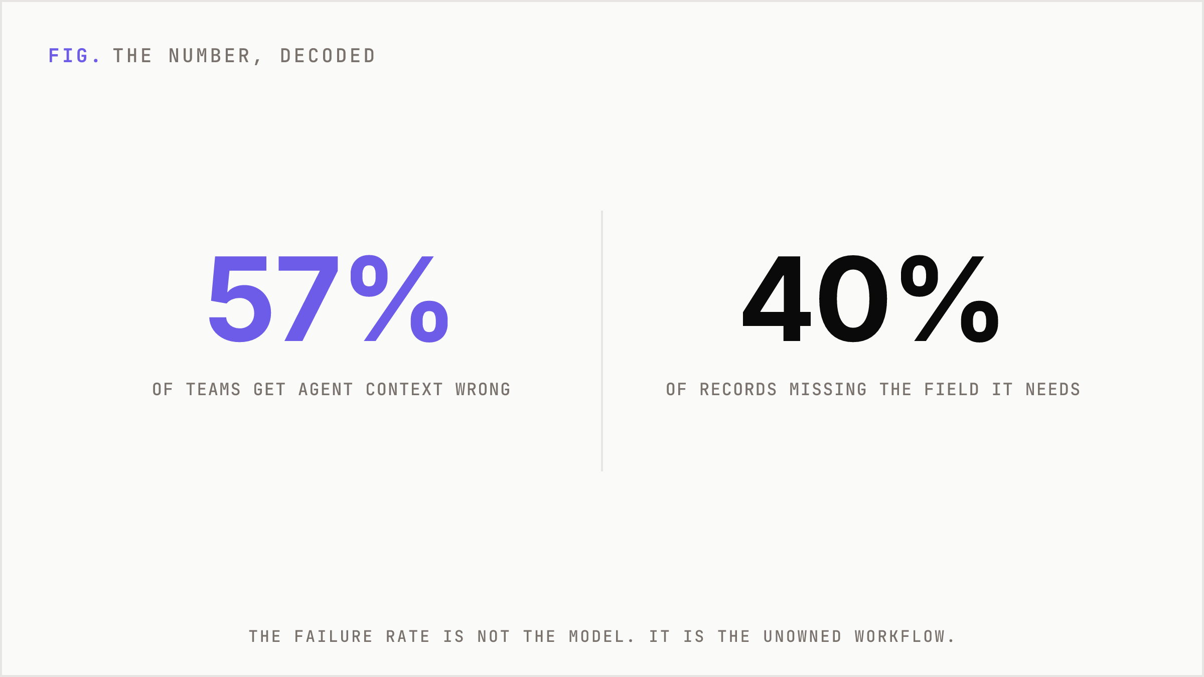Two oversized numbers: 57% context failure rate and 40% of records missing the field.