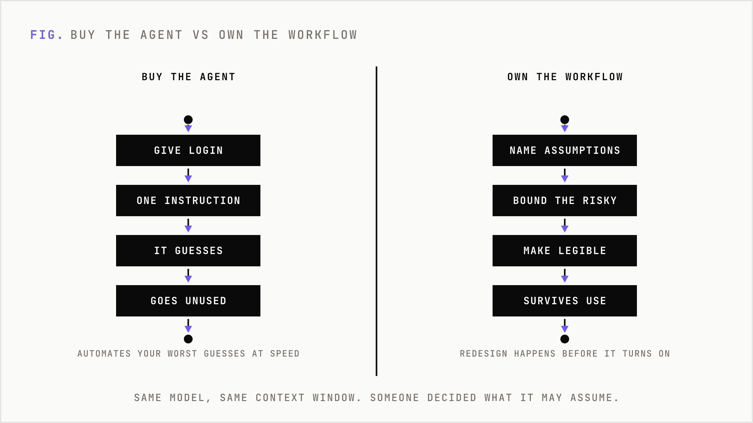 Buy-the-agent versus own-the-workflow, compared side by side.