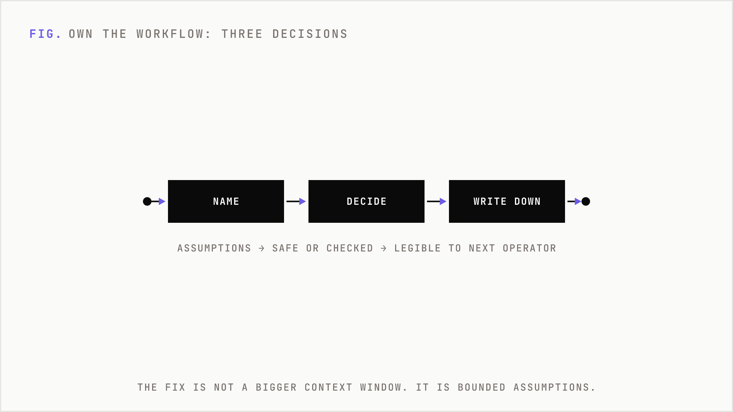 A three-stage process: name assumptions, decide safe versus checked, make boundaries legible.