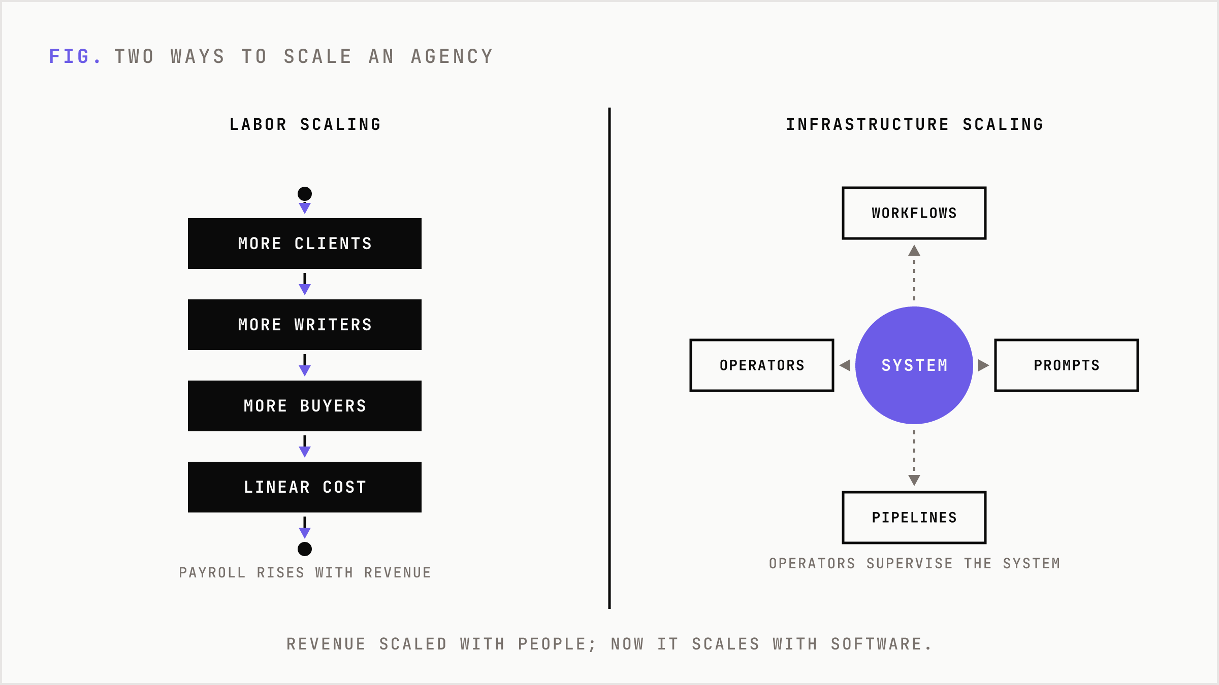 A comparison of the headcount-driven agency model against the infrastructure-driven AI-native model.