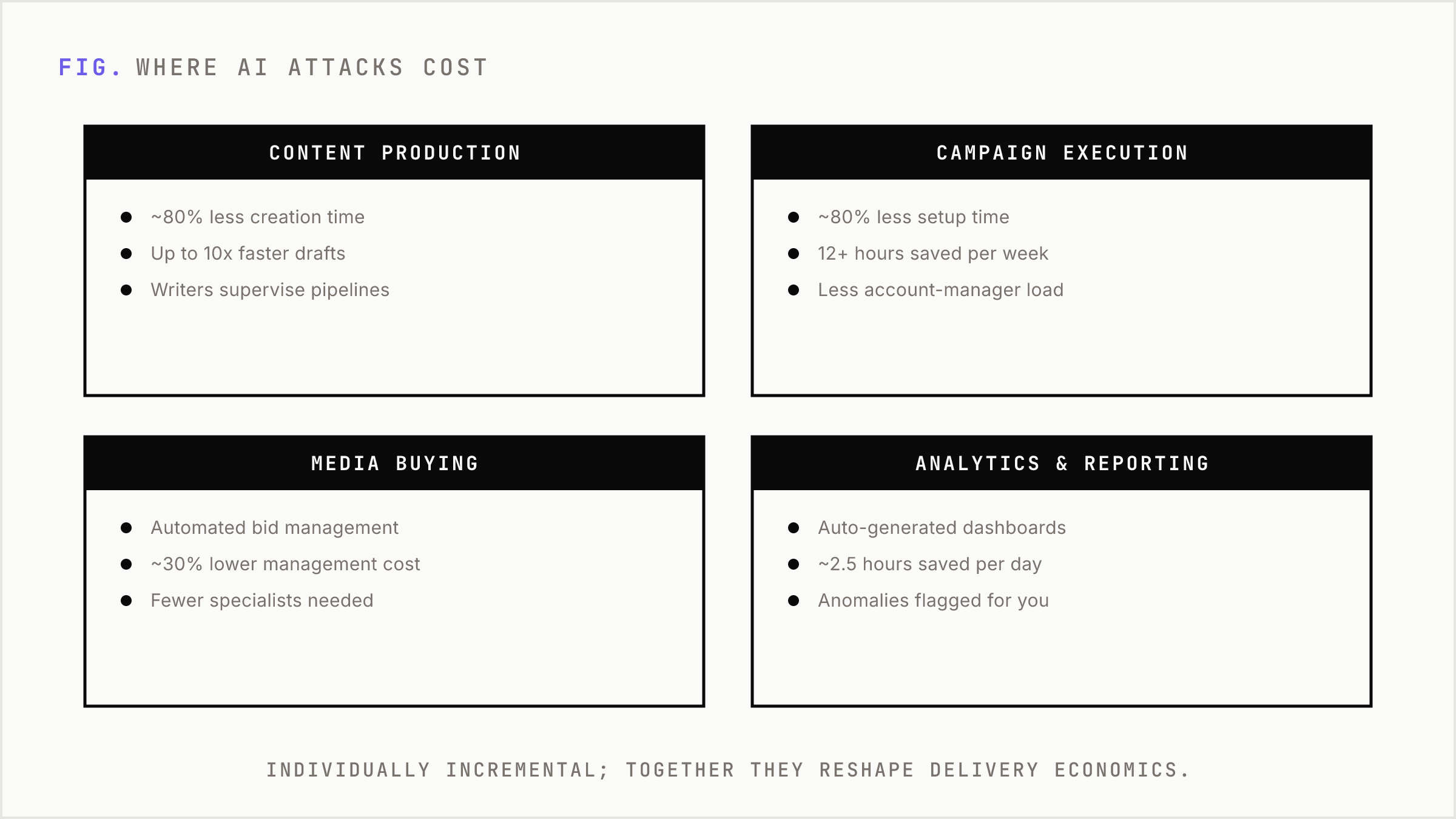 Four core workflows where AI compresses the labor time required.