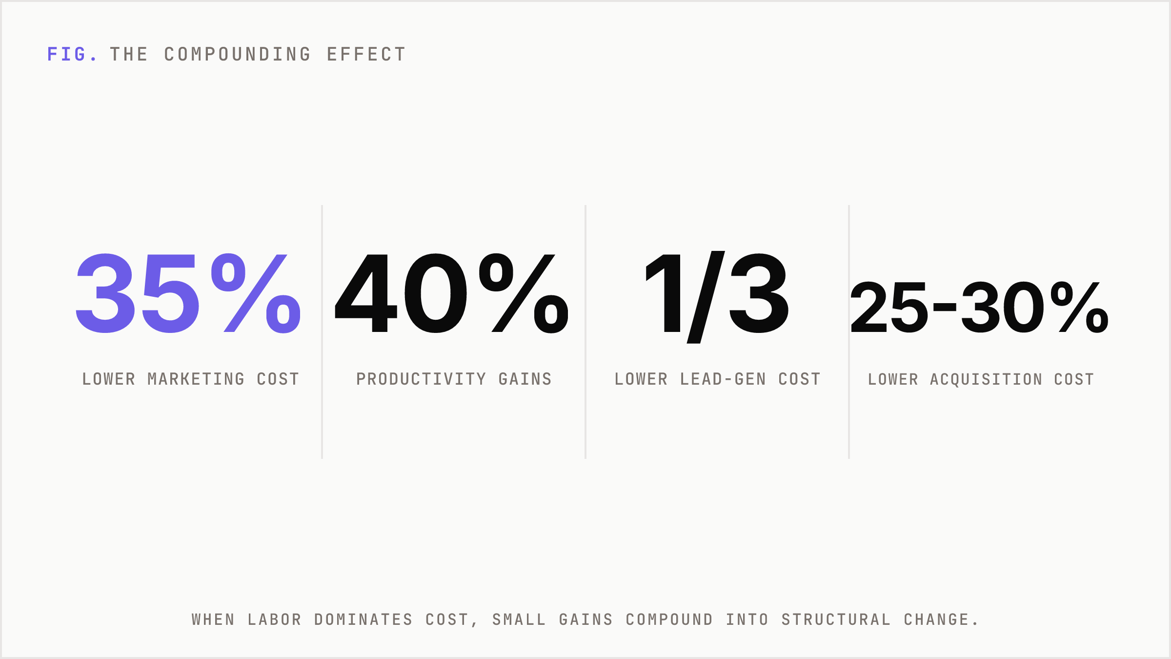 Headline efficiency numbers from automation across marketing workflows.