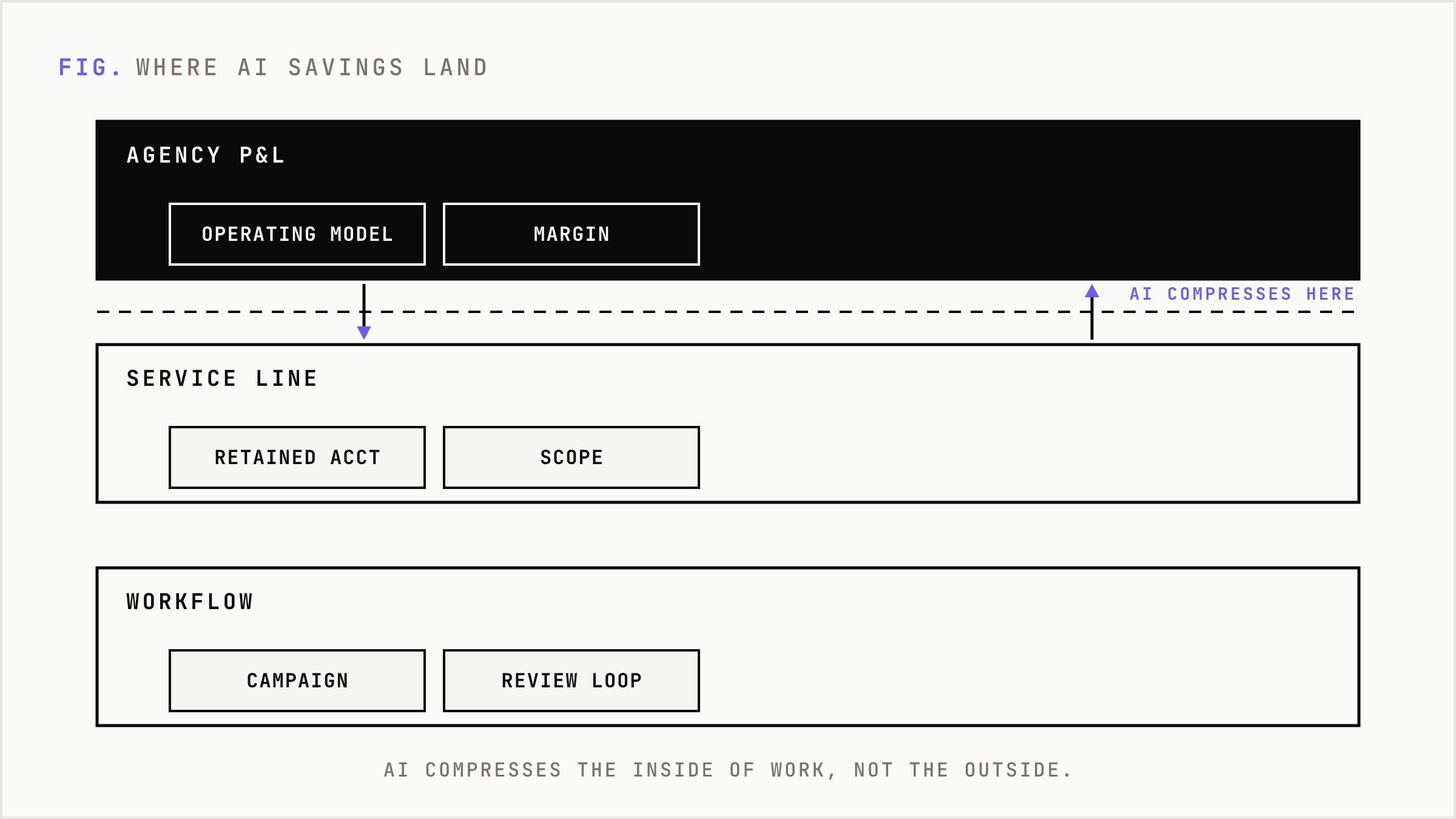 Four stacked units of analysis from task at the base to the agency P&L at the top, where AI compression weakens as you rise.