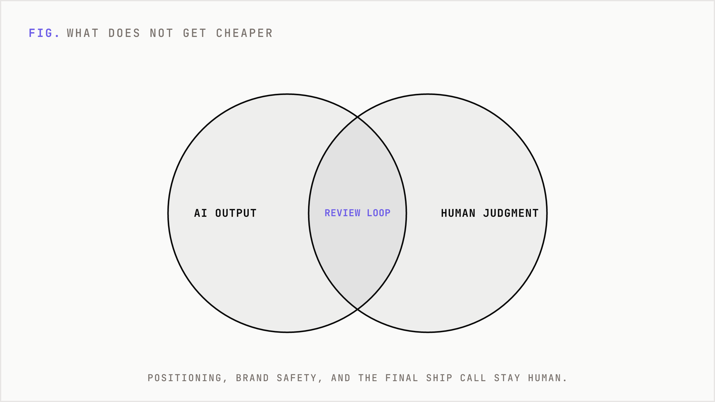 Venn diagram showing AI handles production while humans hold judgment, overlapping in a review loop.