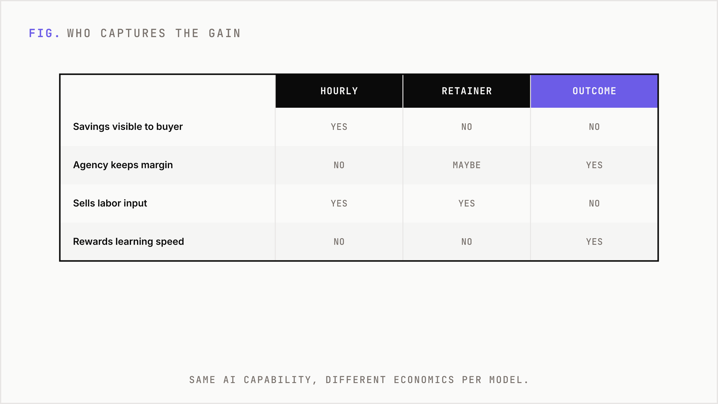 Table comparing pricing models on whether the agency or client captures AI productivity gains.