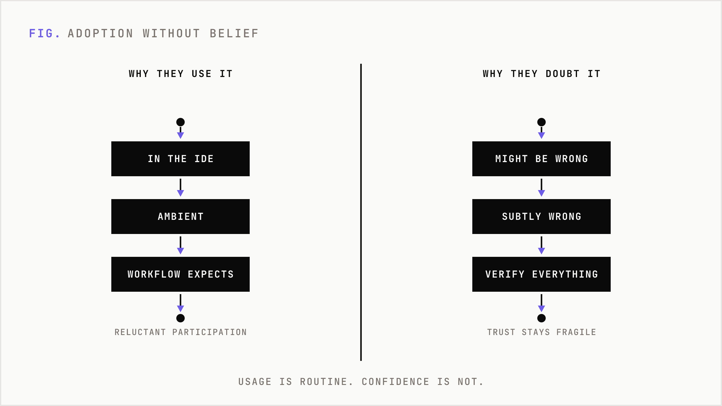 A contrast between routine adoption of AI tools and the lack of trust in their output.