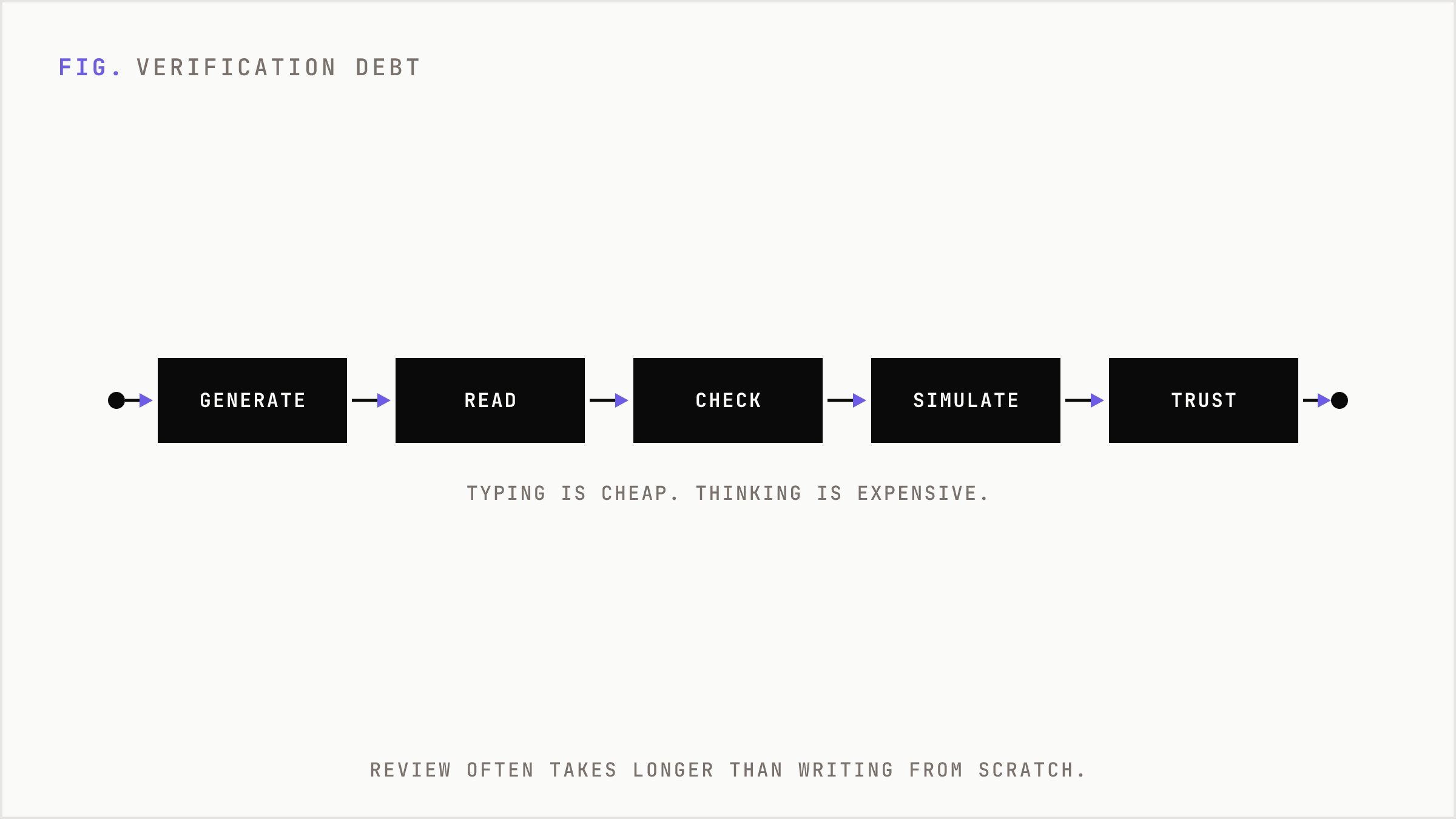 A pipeline showing the hidden verification steps that follow instant code generation.