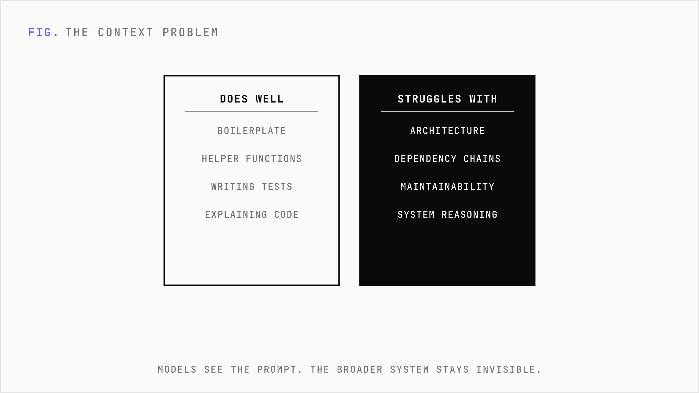 Two columns splitting tasks AI handles well from system-level reasoning it struggles with.
