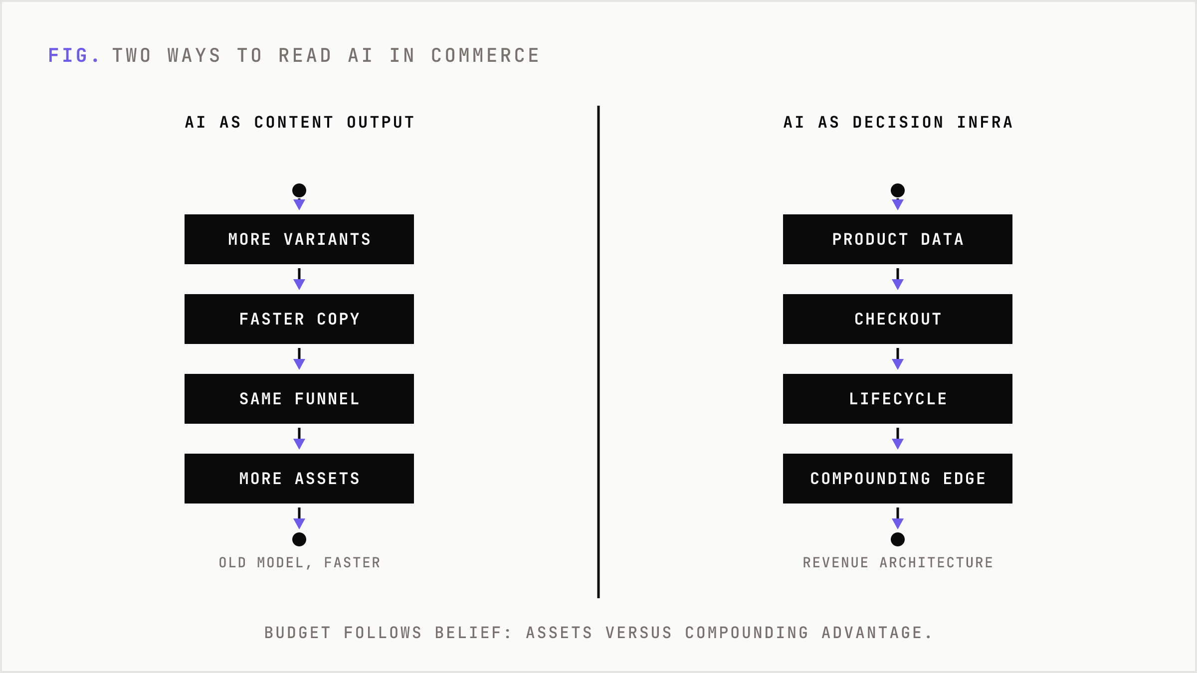Comparison of the old campaign machine model against AI as revenue architecture.