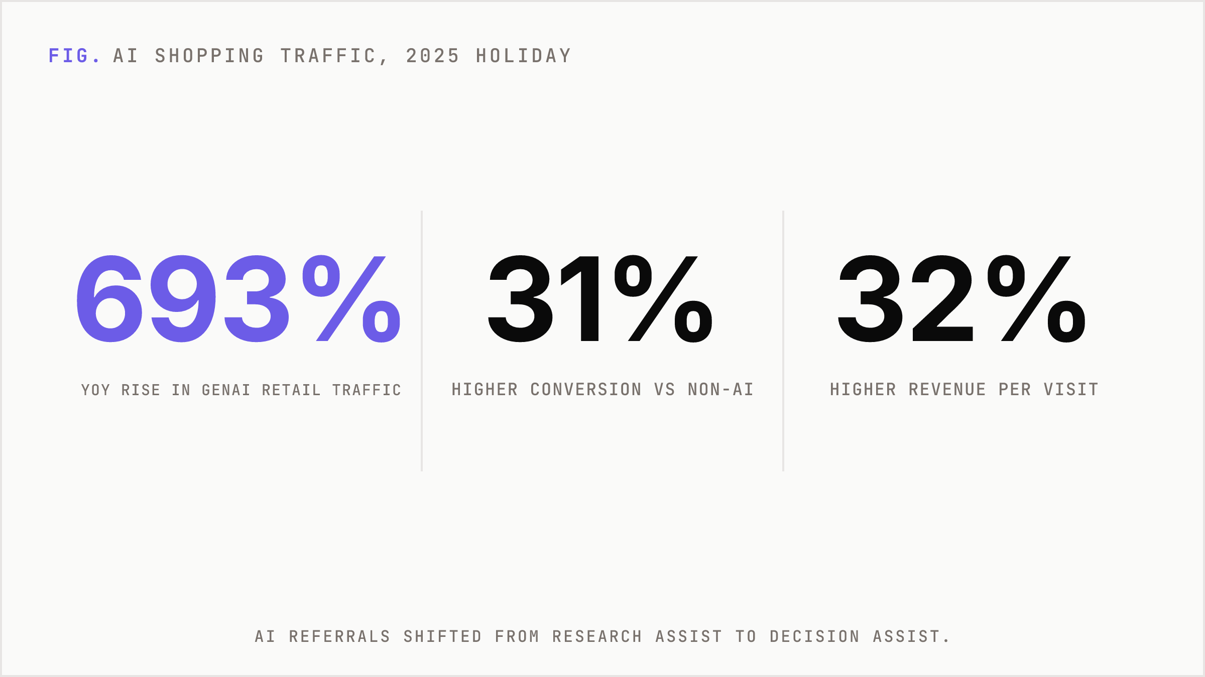 Three Adobe holiday-season metrics showing AI traffic outperforming non-AI sources.