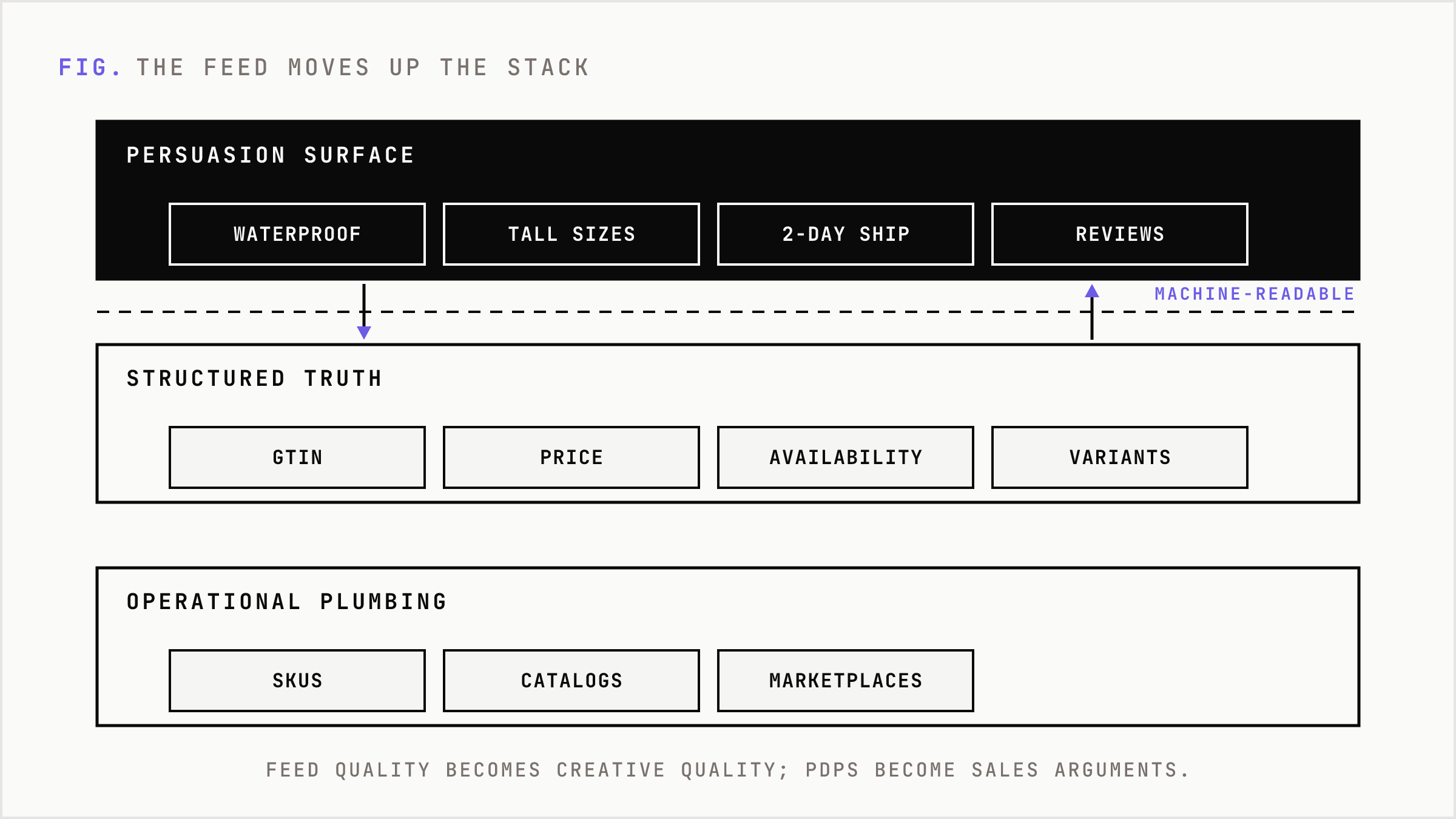 Stack showing the product feed rising from plumbing to a model-readable persuasion surface.