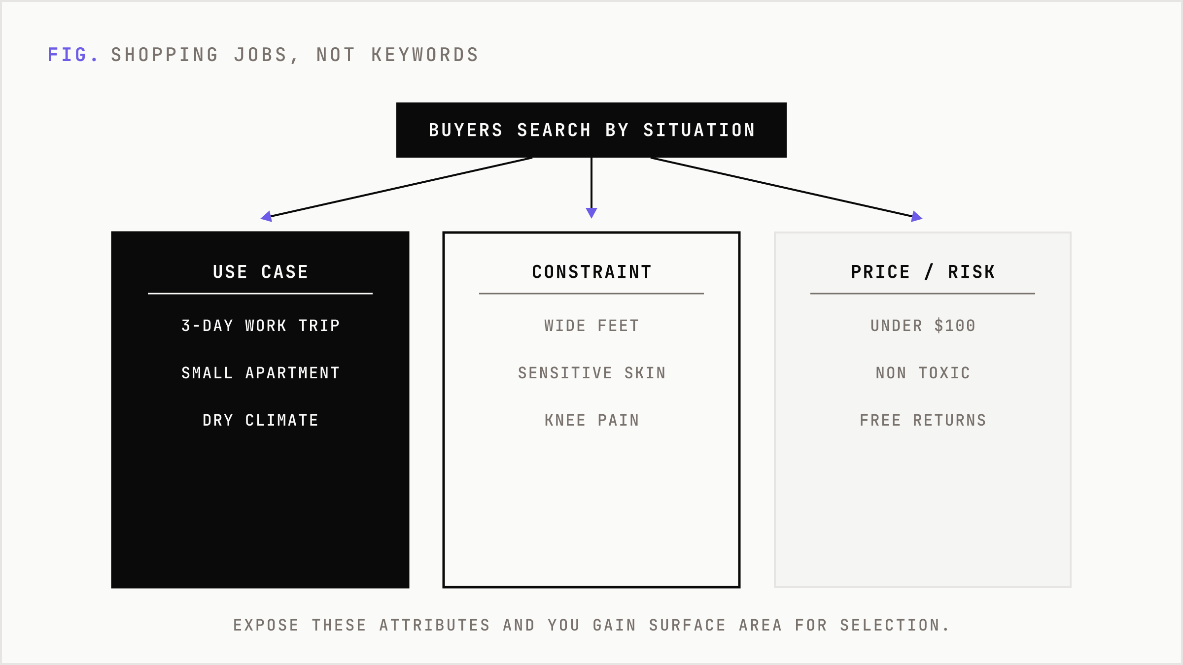 Shopping jobs broken into the constraint dimensions AI systems parse.