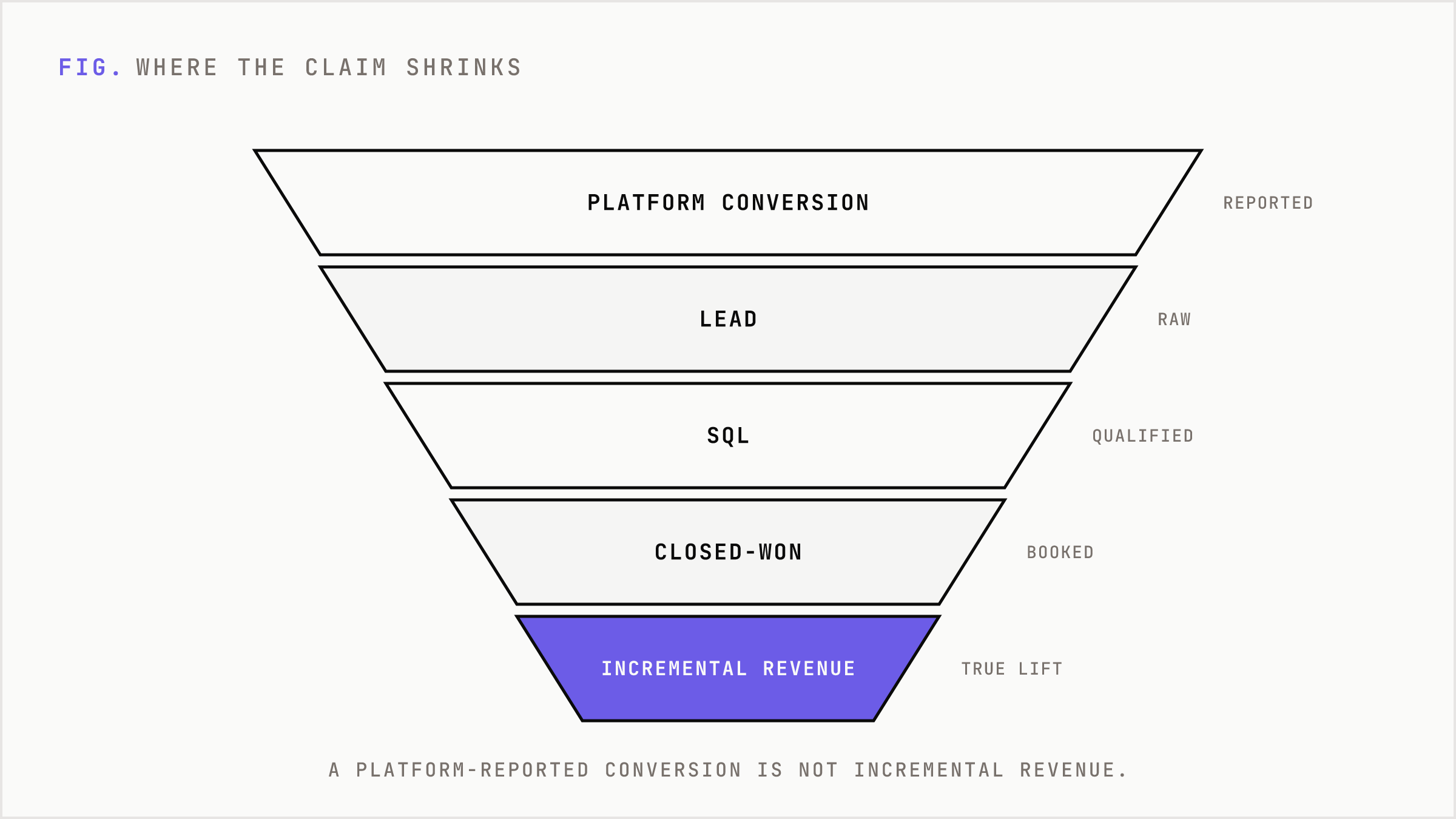 A funnel showing how reported conversions narrow down to true incremental revenue.