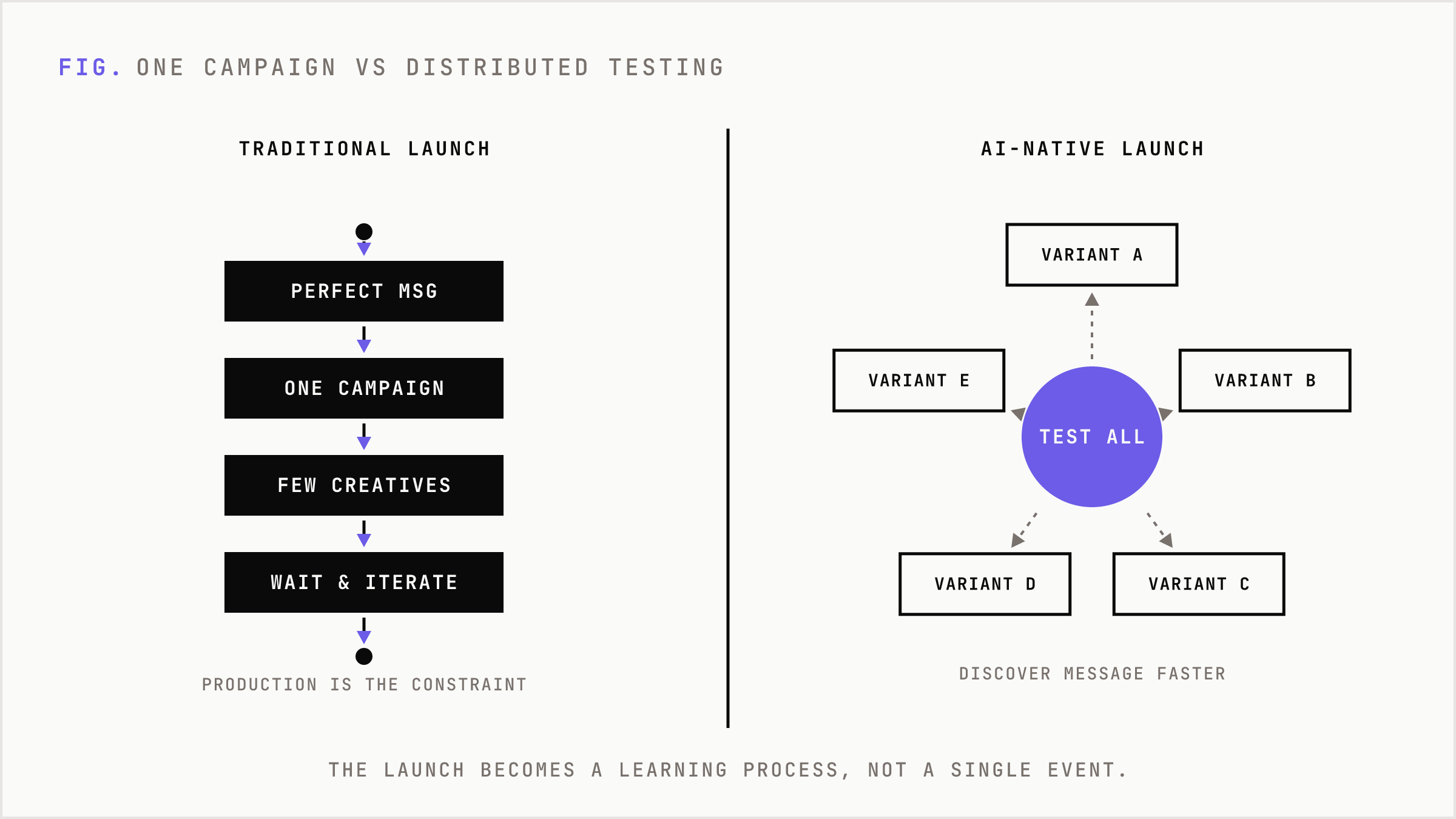 Old launches ran one campaign while AI-native launches run hundreds of micro-experiments.
