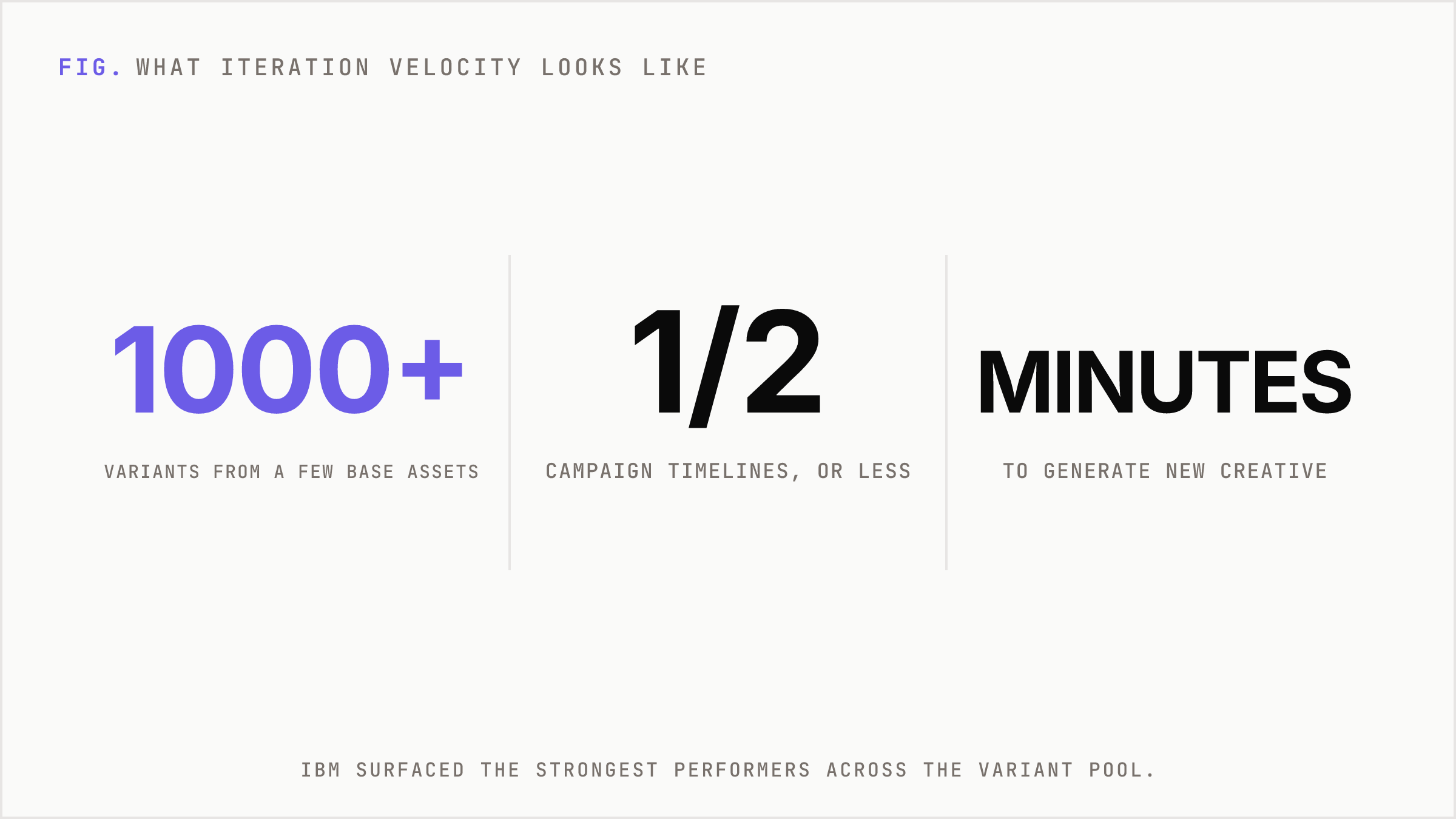 IBM expanded a small set of assets into over a thousand variations with timelines halved.