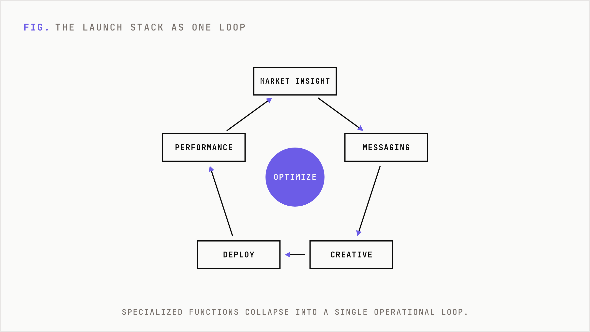 Insight, creative, deployment, and performance data feed a continuous closed loop.