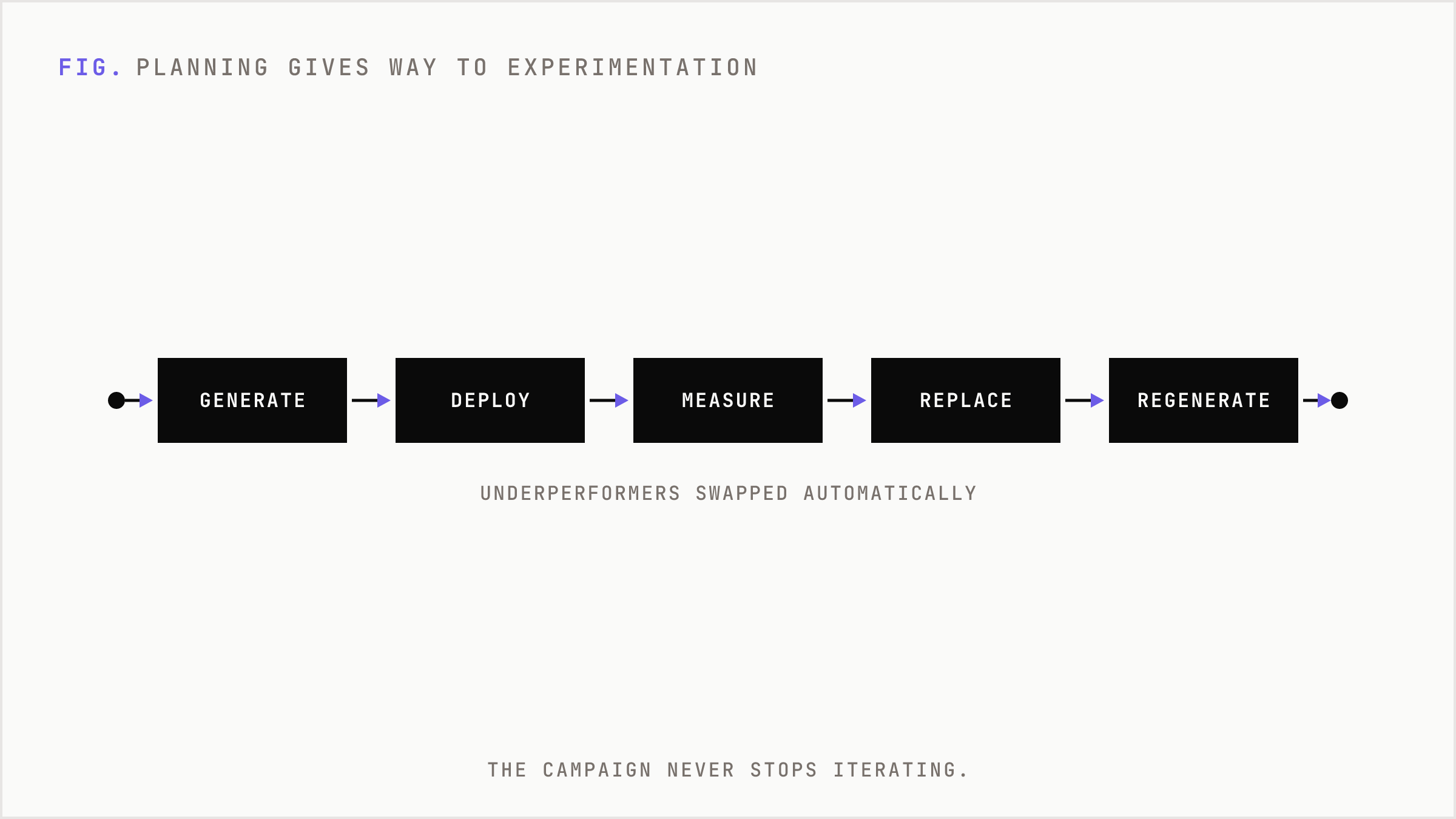 Strategy moves from upfront planning toward continuous experimentation and discovery.