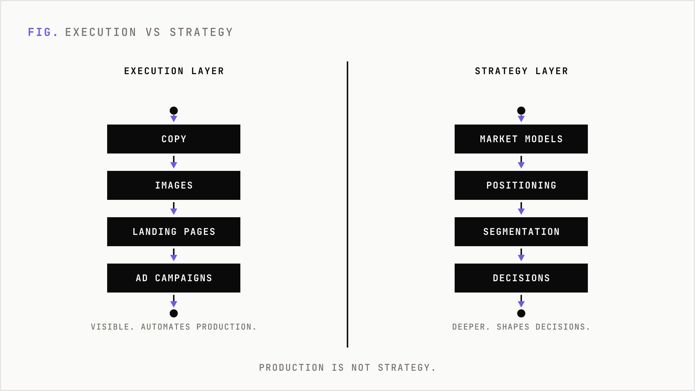 Execution tools that generate assets contrasted with deeper tools that shape strategy.