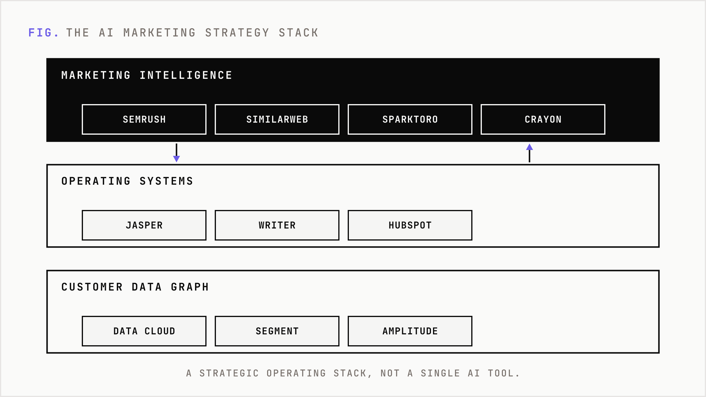 The marketing strategy stack from market intelligence down through data and execution.